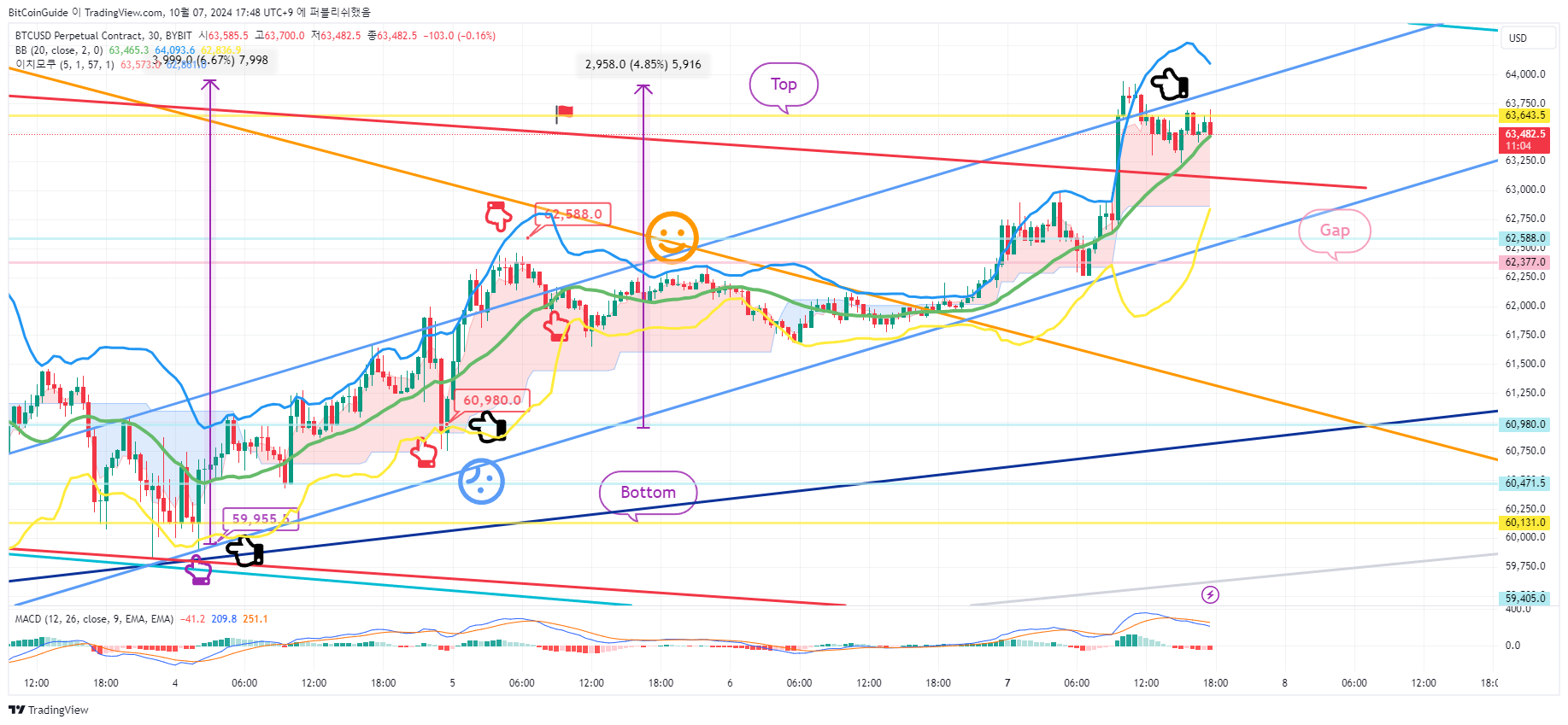 BYBIT:BTCUSD.P Chart Image by BitCoinGuide