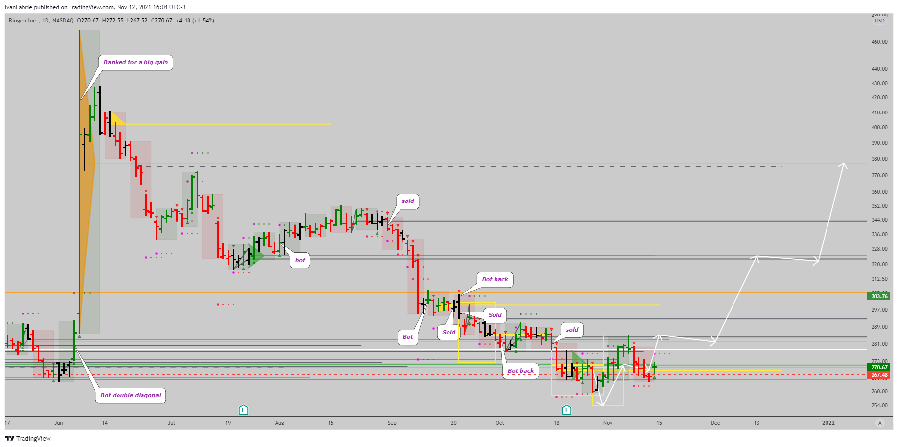 NASDAQ:BIIB Chart Image by IvanLabrie