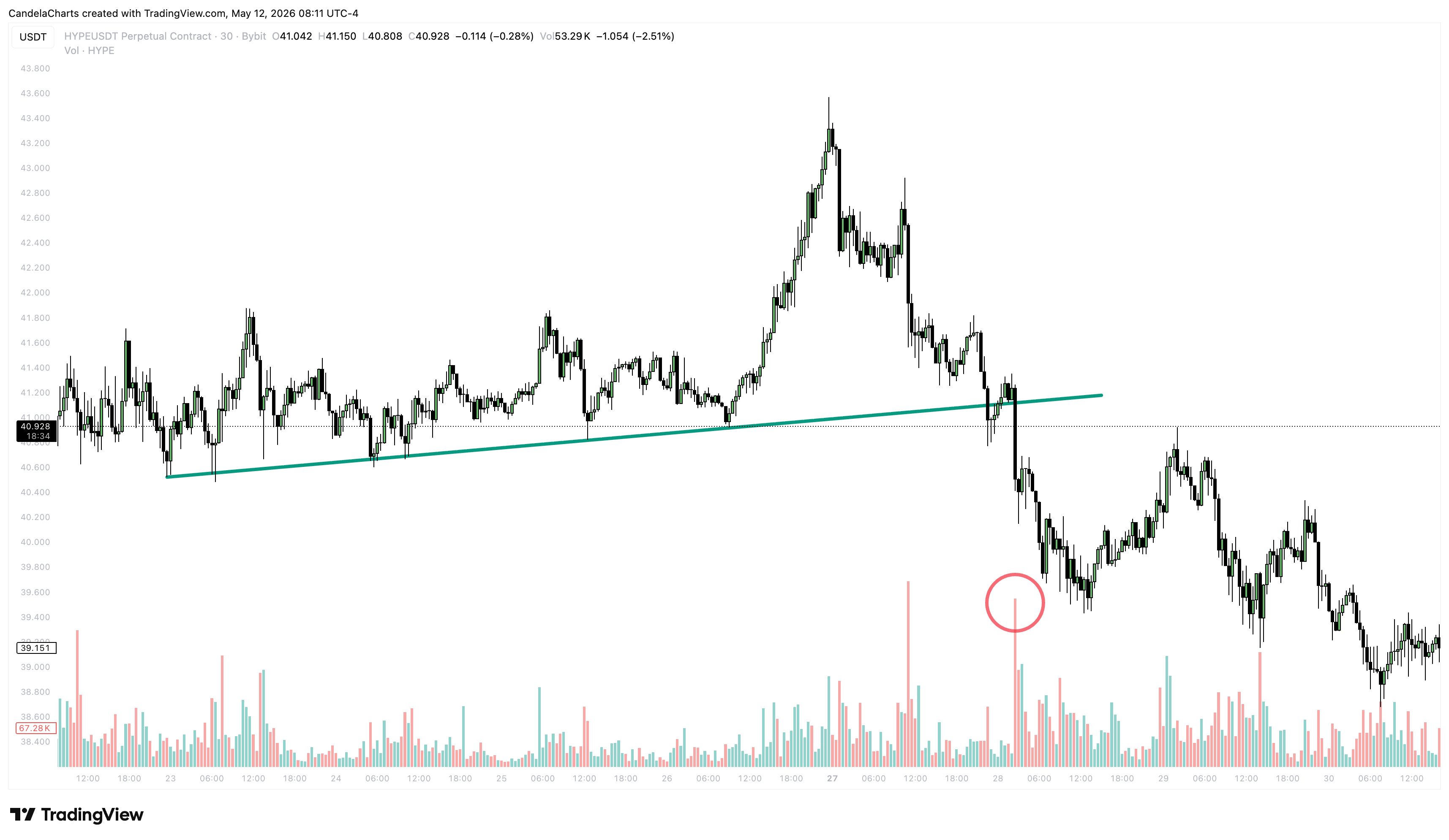 BYBIT:HYPEUSDT.P 圖表圖片 由 CandelaCharts 提供