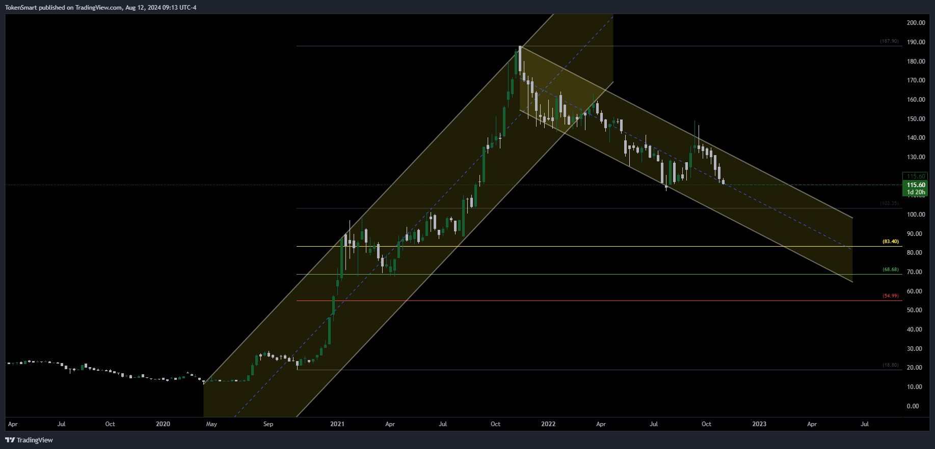 DSEBD_DLY:BEXIMCO Image du graphique par TokenSmart