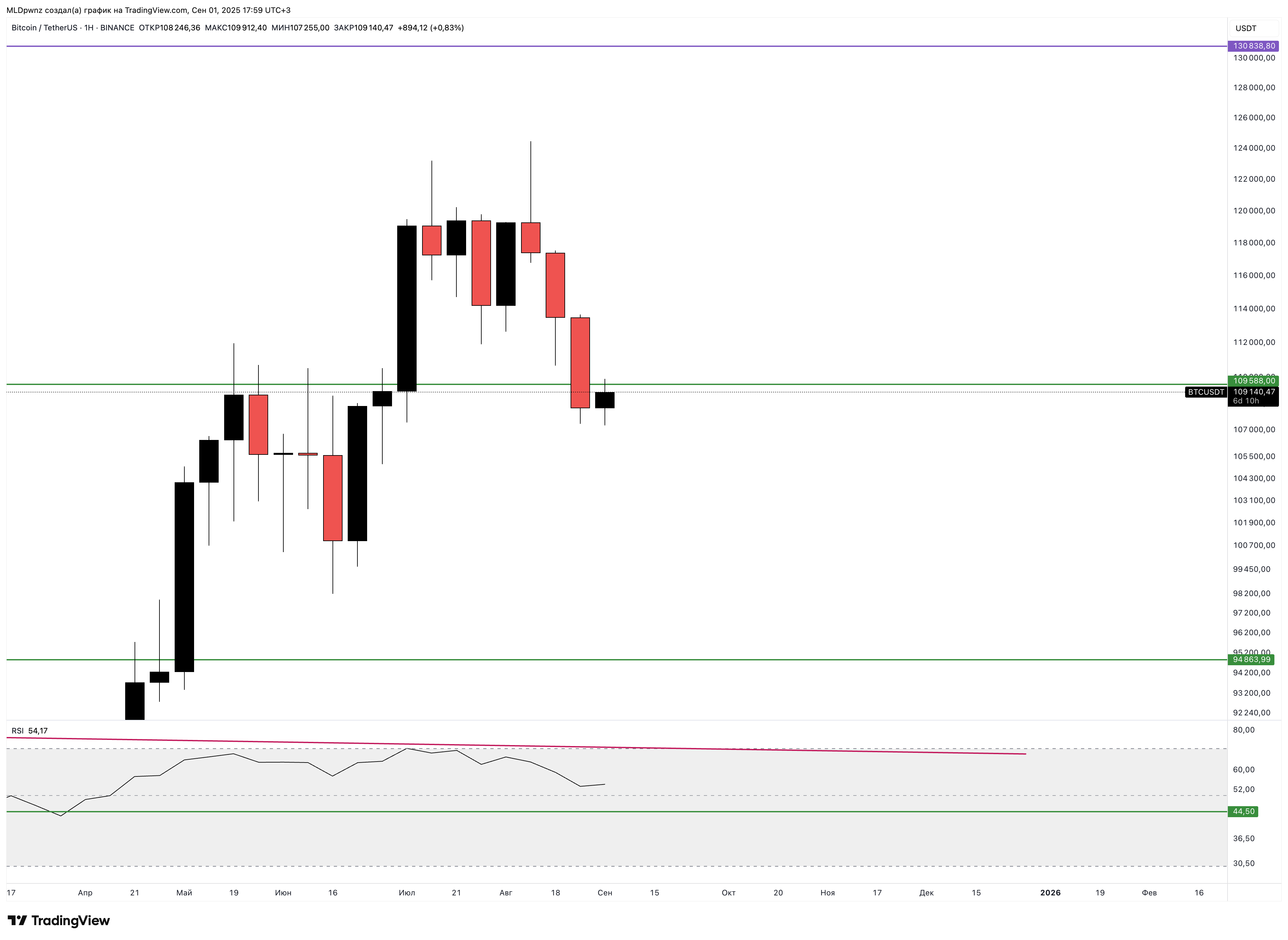 BINANCE:BTCUSDT Chart Image by MLDpwnz