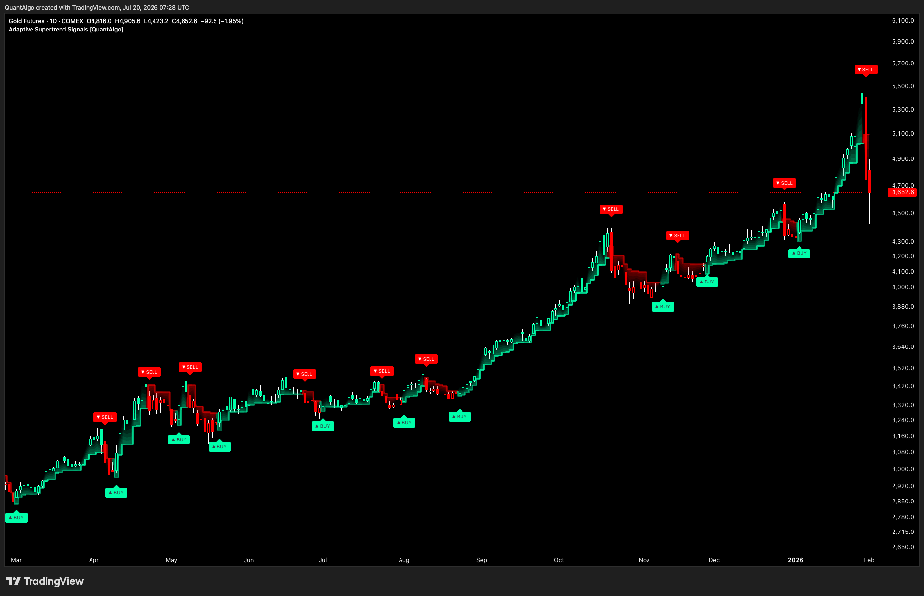 COMEX_DL:GC1! Chart Image by QuantAlgo