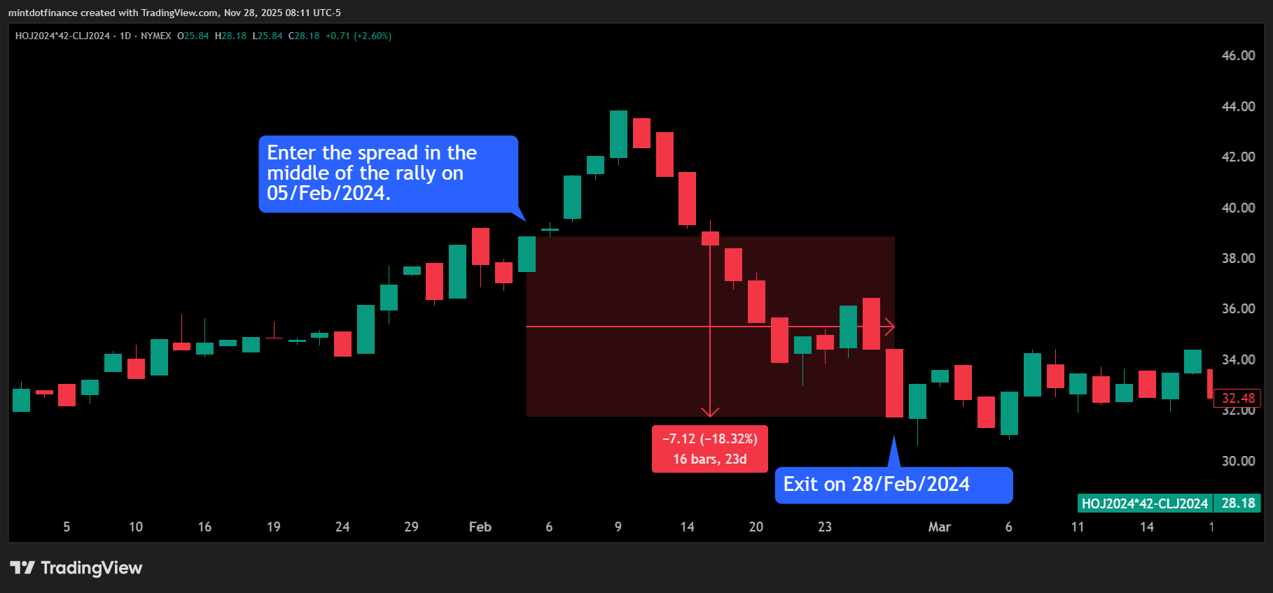 NYMEX:HOJ2024*42-NYMEX:CLJ2024 Chart Image by mintdotfinance