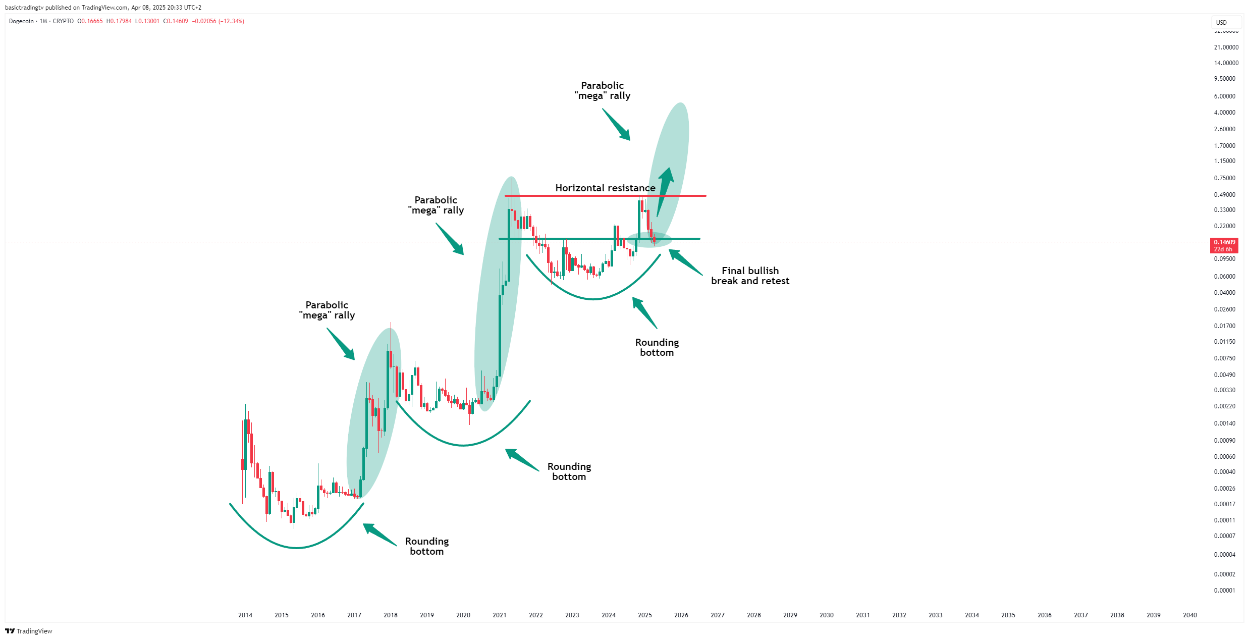 CRYPTO:DOGEUSD Chart Image by TheTraderPhil