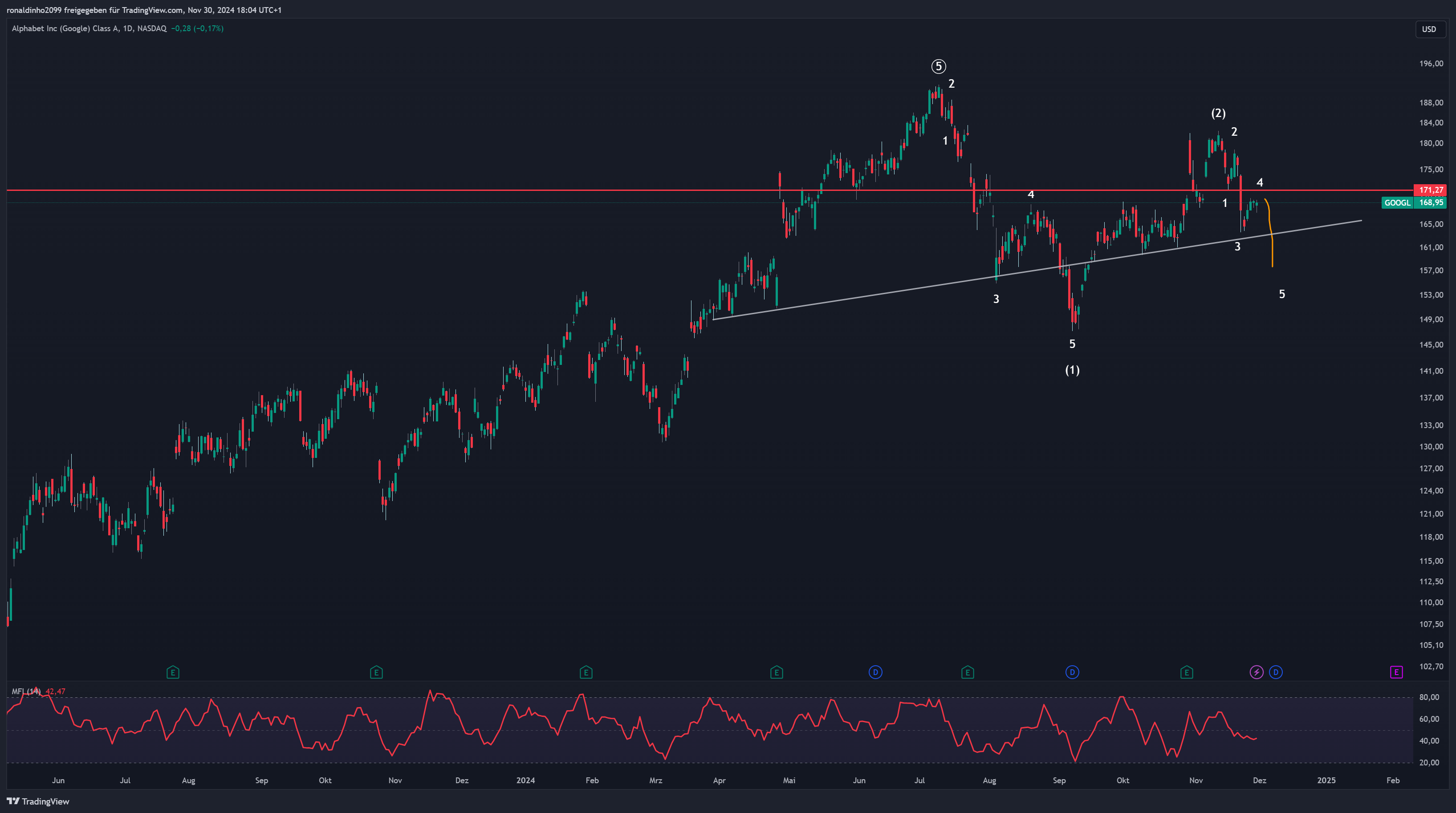BATS:GOOGL Chart Image by ronaldinho2099