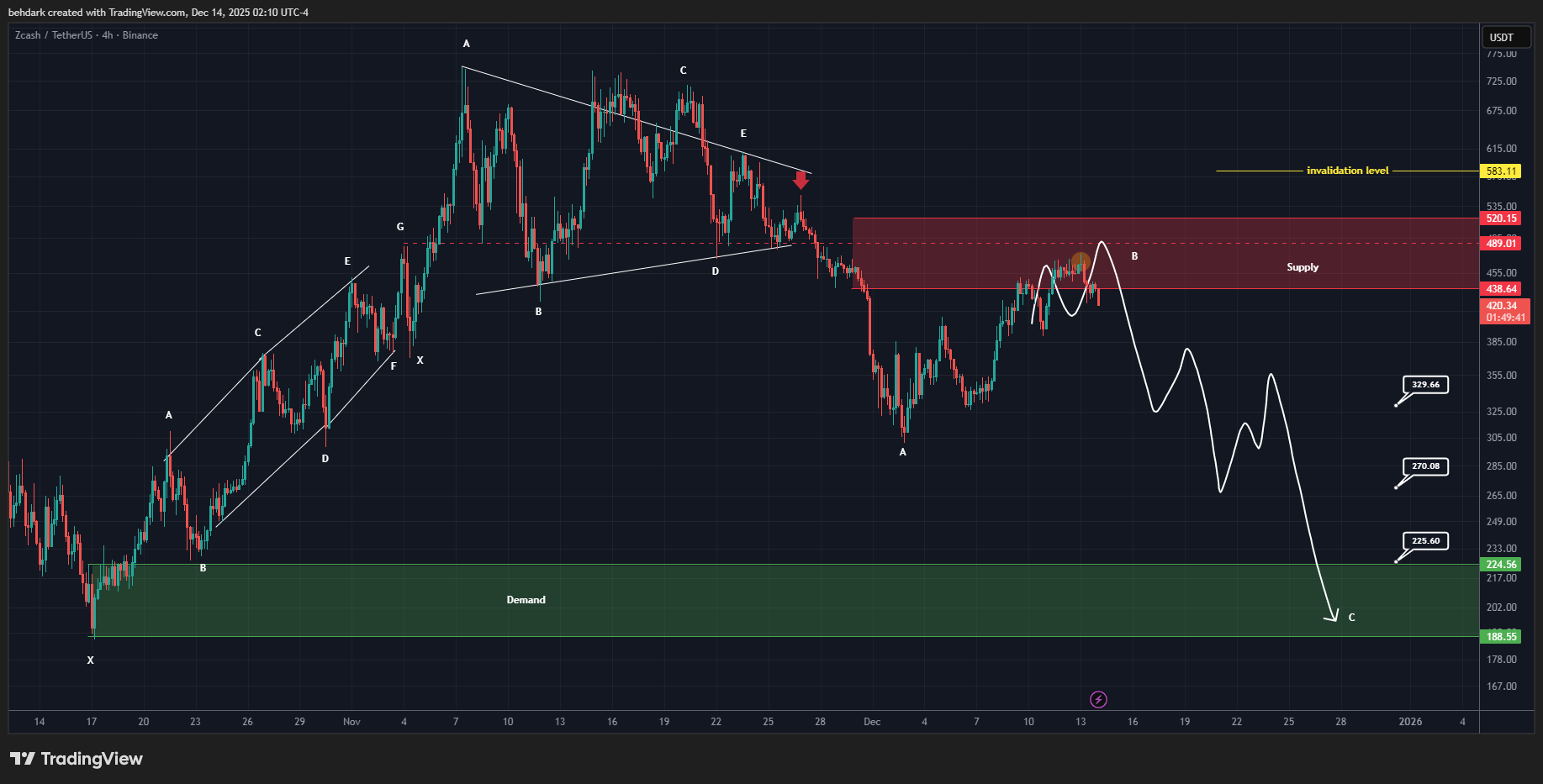BINANCE:ZECUSDT Chart Image by behdark
