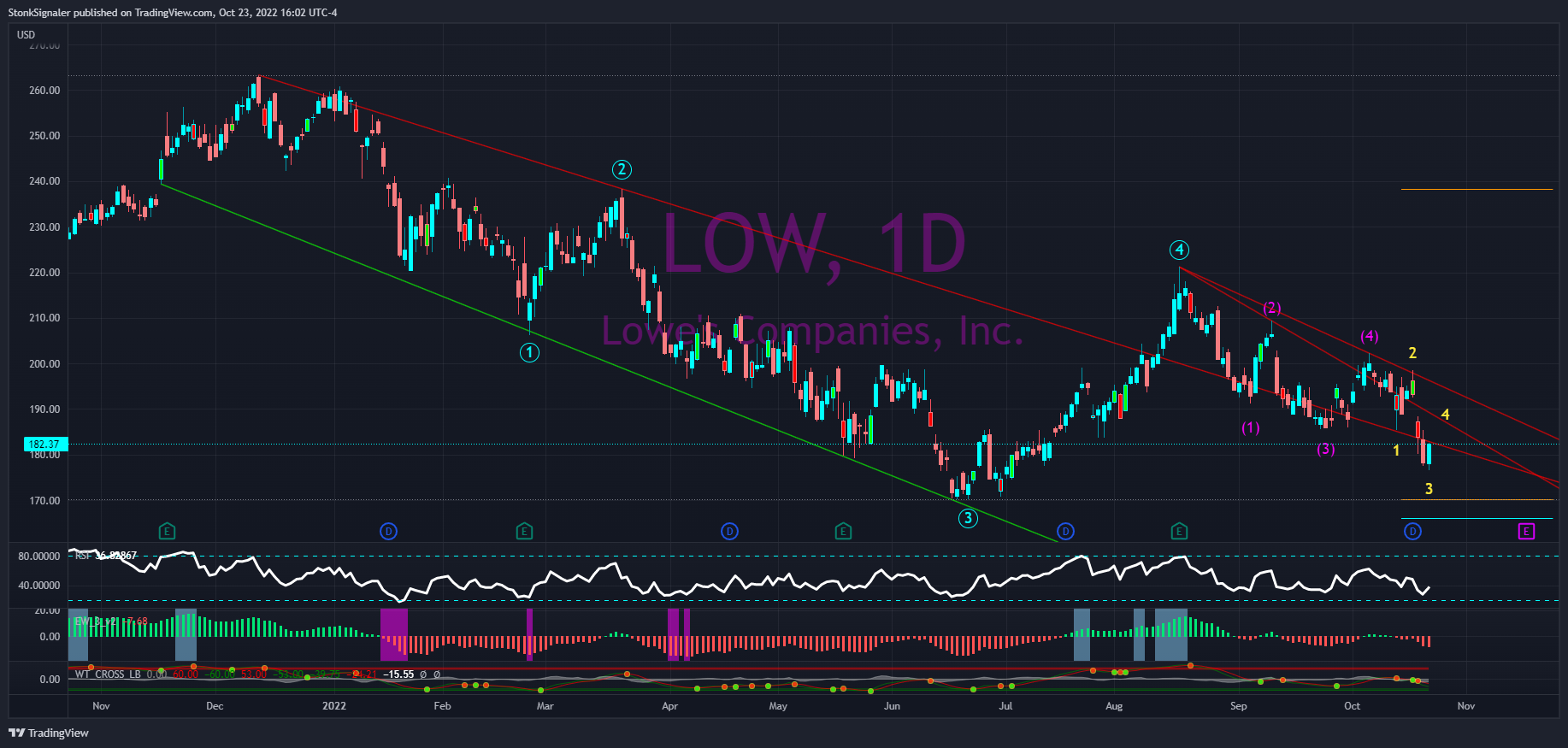NYSE:LOW Chart Image by StockSignaler