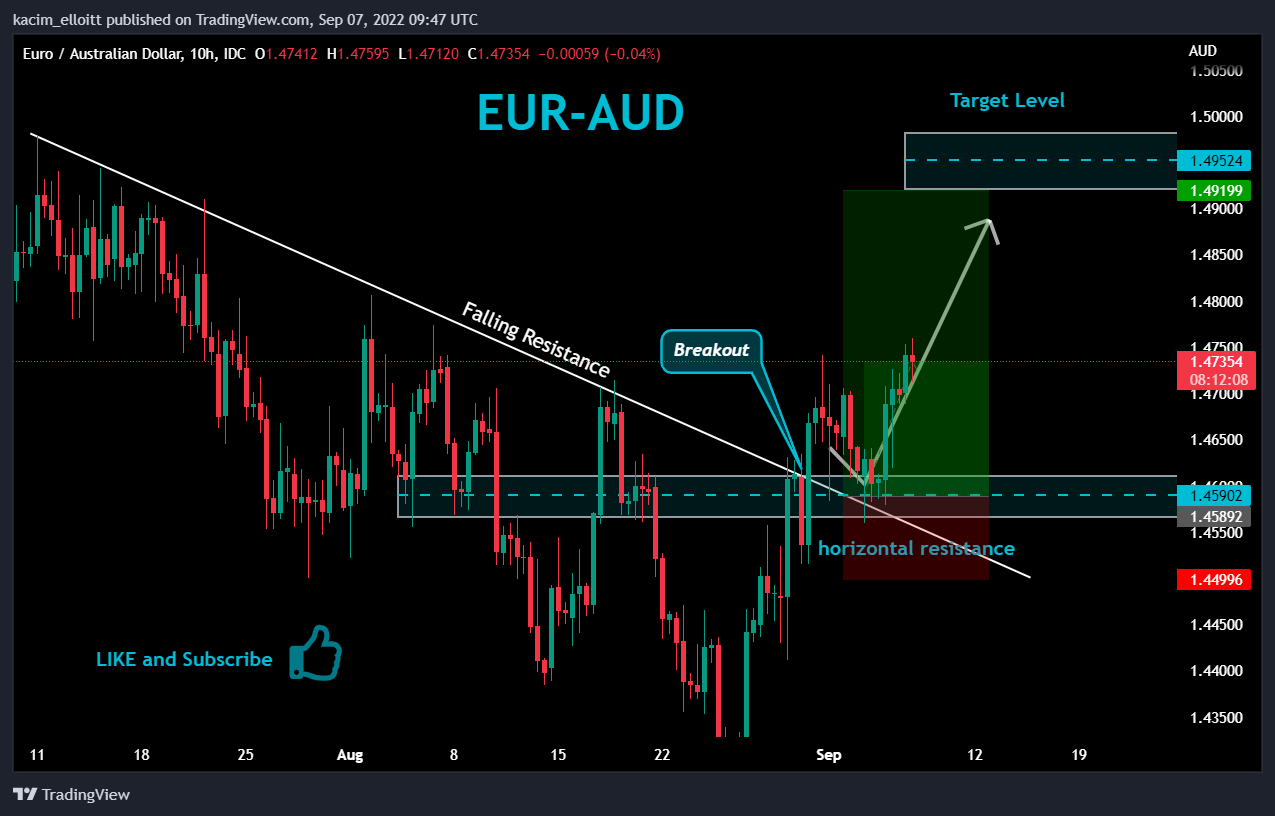 FX_IDC:EURAUD 圖表圖片 由 kacim_elloitt 提供
