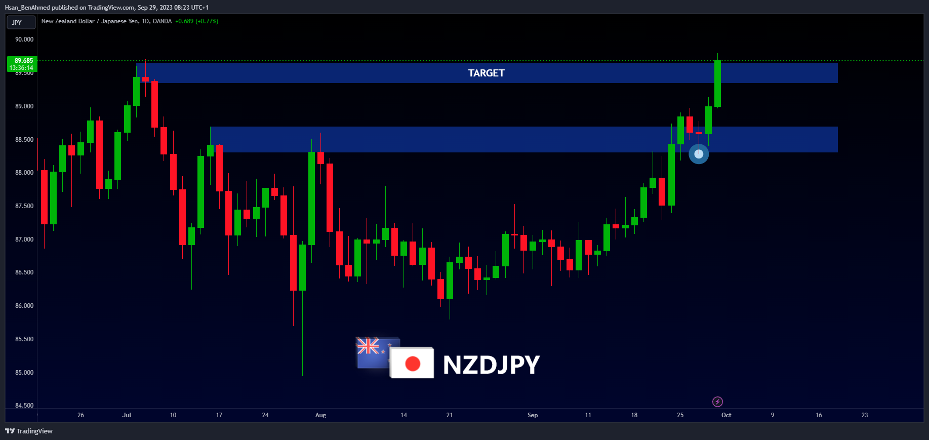 OANDA:NZDJPY Image du graphique par Hsan_BenAhmed
