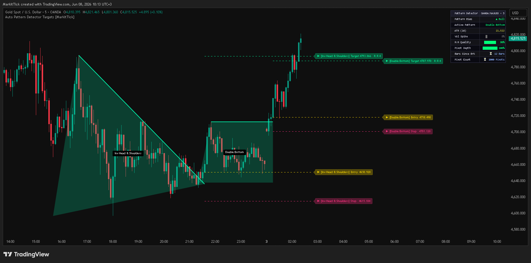 OANDA:XAUUSD Chart Image by MarkitTick