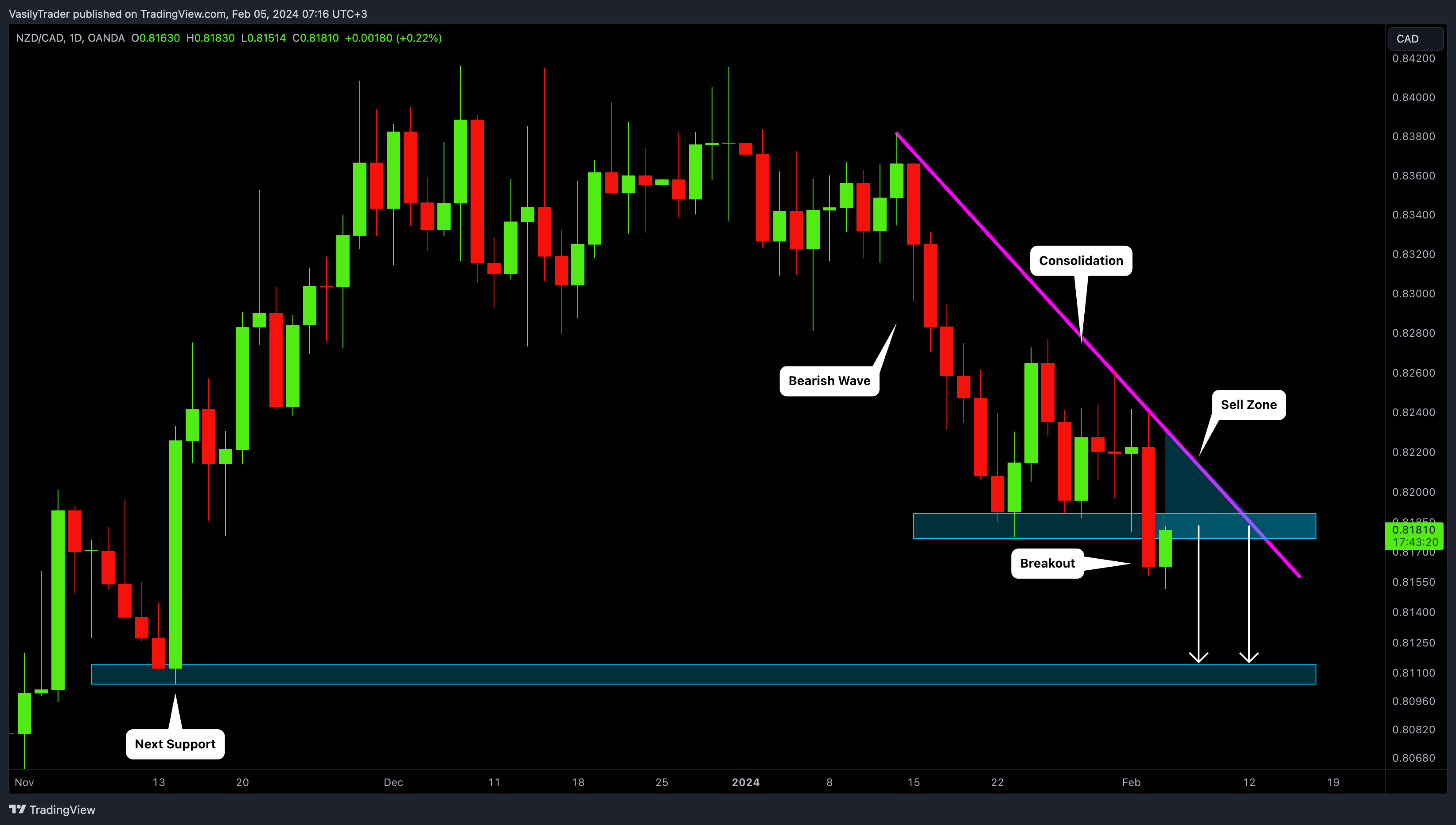 OANDA:NZDCAD 图表图片 由 VasilyTrader 提供