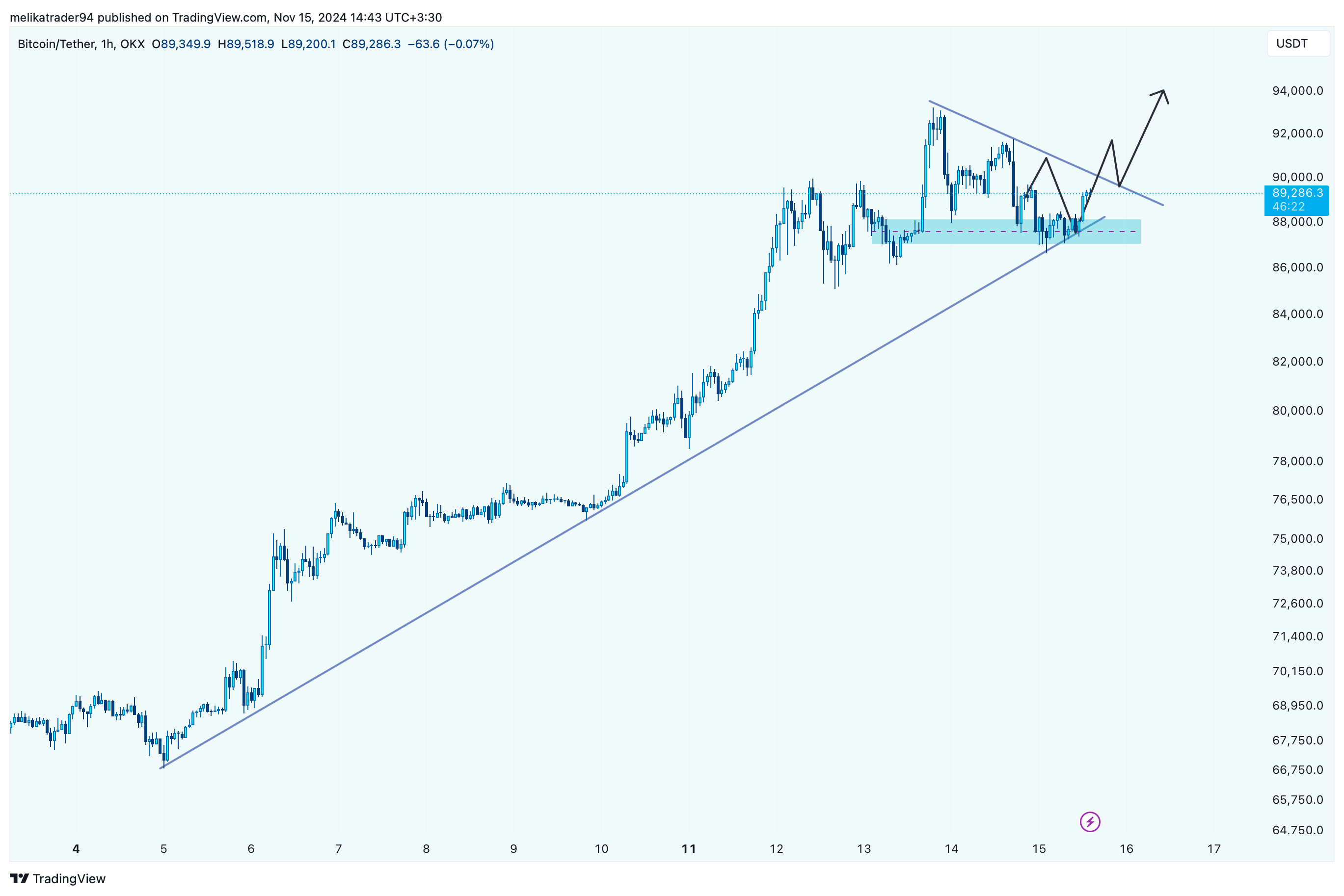 OKX:BTCUSDT Chart Image by melikatrader94