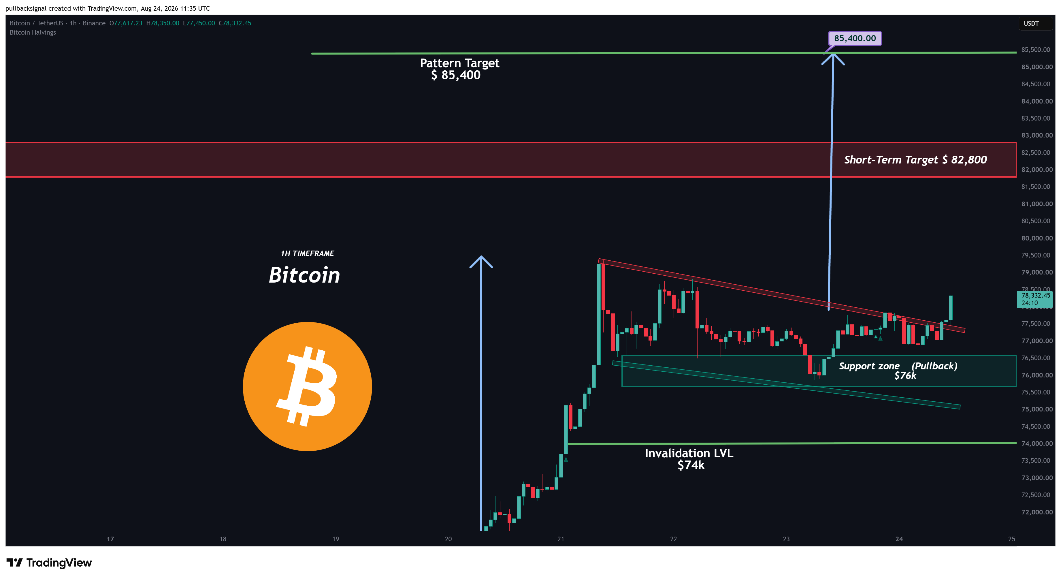 BINANCE:BTCUSDT Chart Image by pullbacksignal