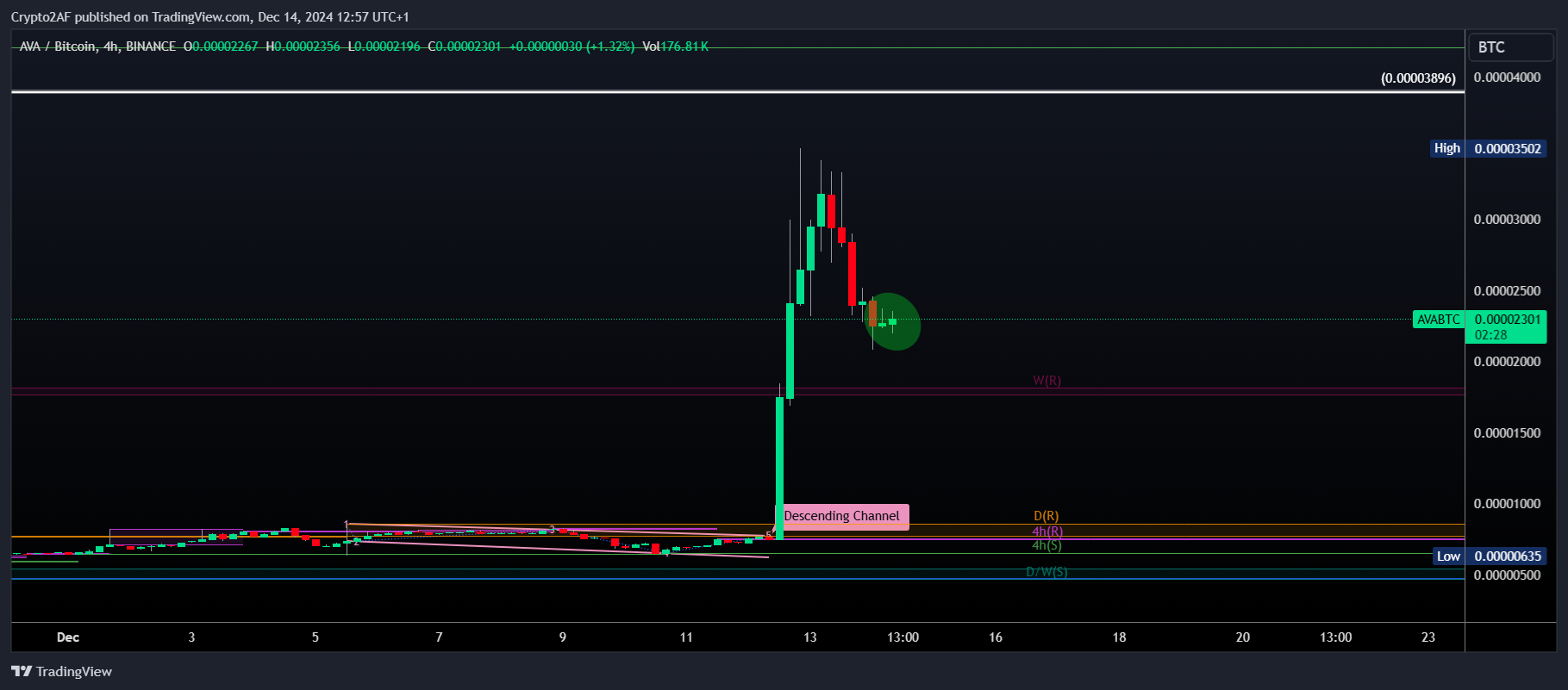 BINANCE:AVABTC Immagine del grafico by Crypto2AF