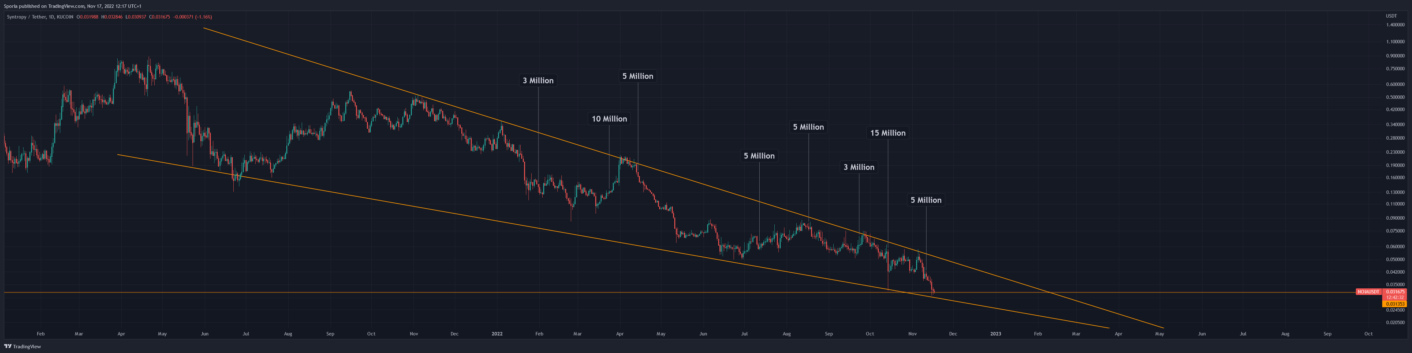 KUCOIN:NOIAUSDT ภาพชาร์ต โดย Sporia
