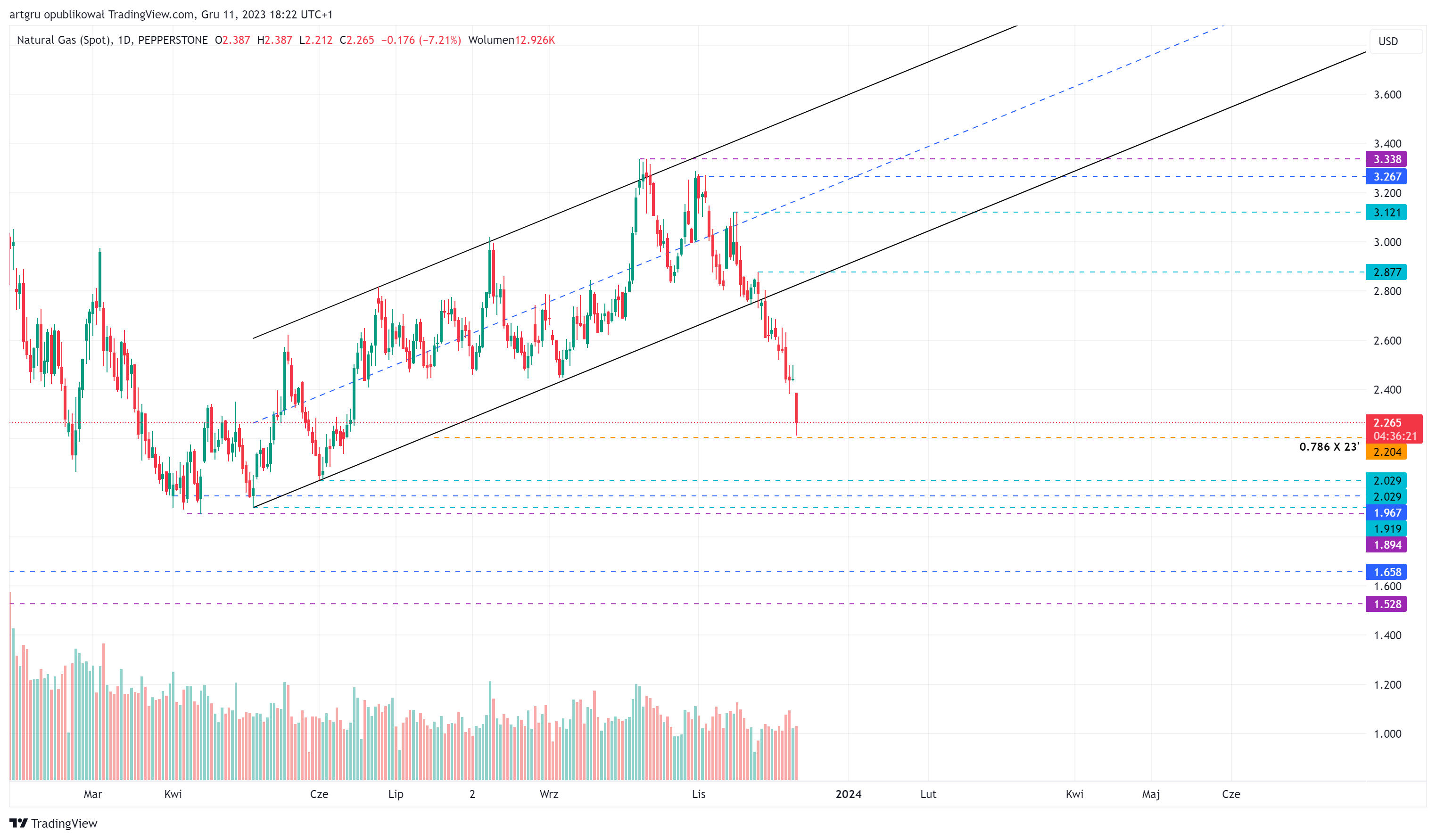 PEPPERSTONE:NATGAS Chart Image by artgru