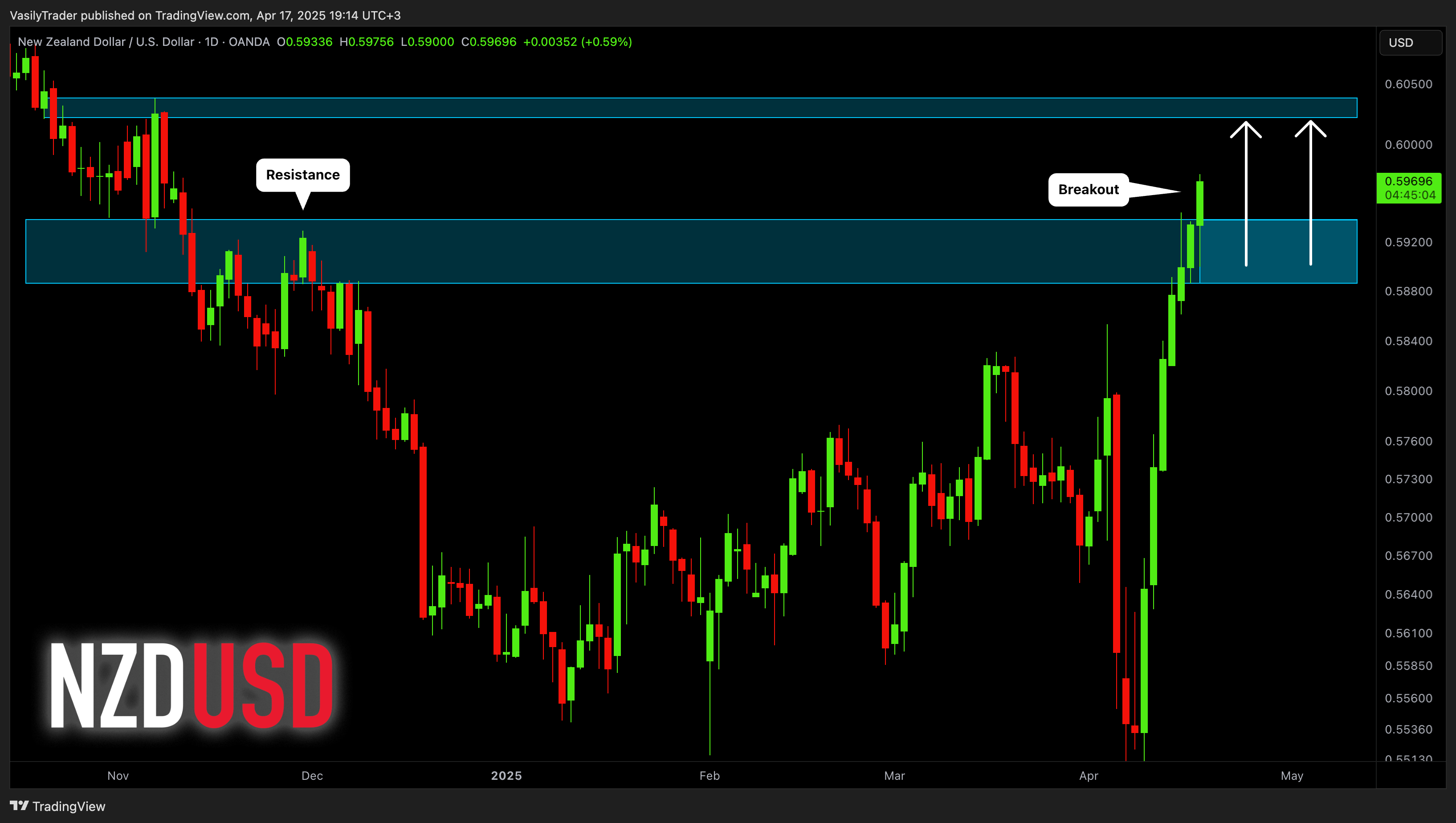 OANDA:NZDUSD Chartbild von VasilyTrader