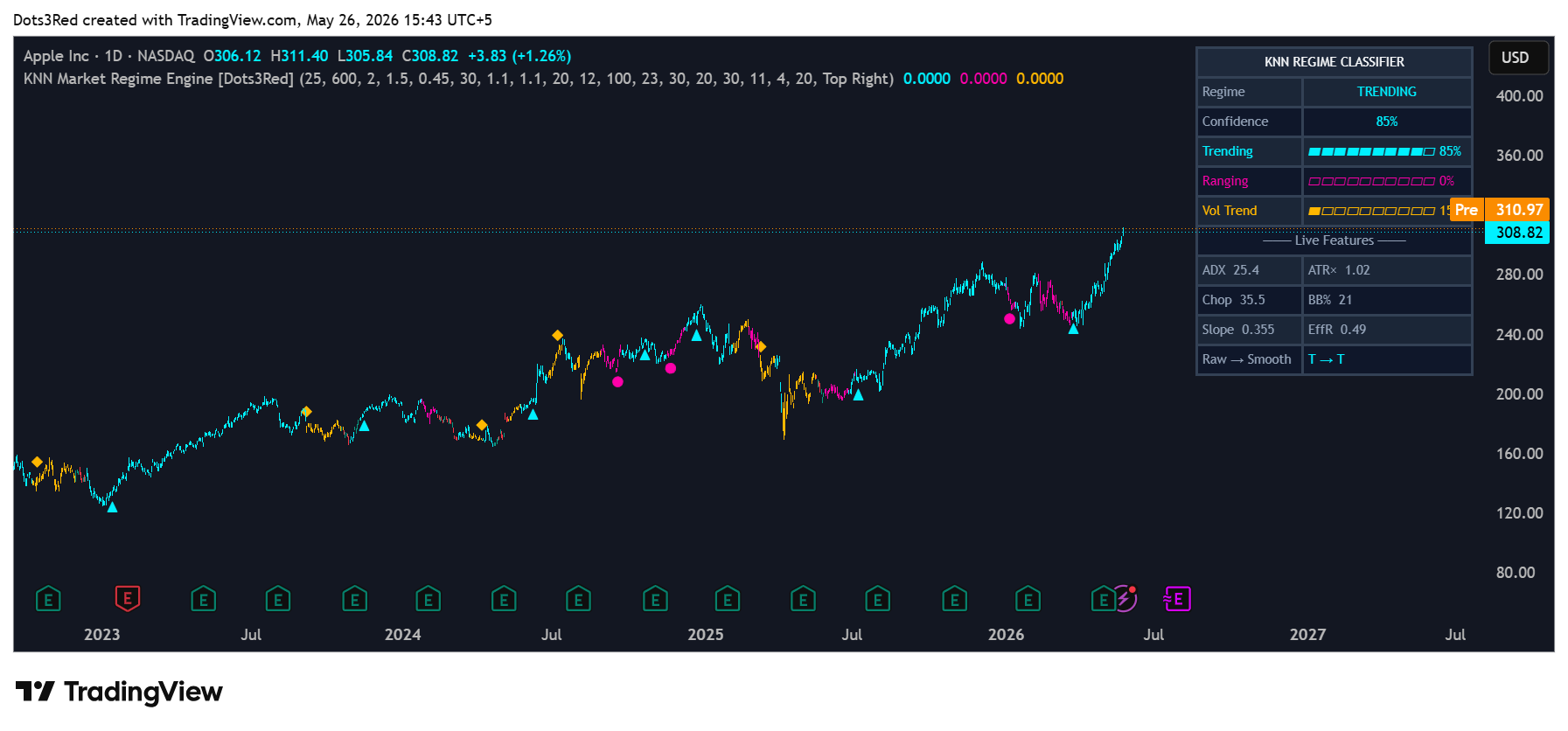 BATS:AAPL Chart Image by Dots3Red