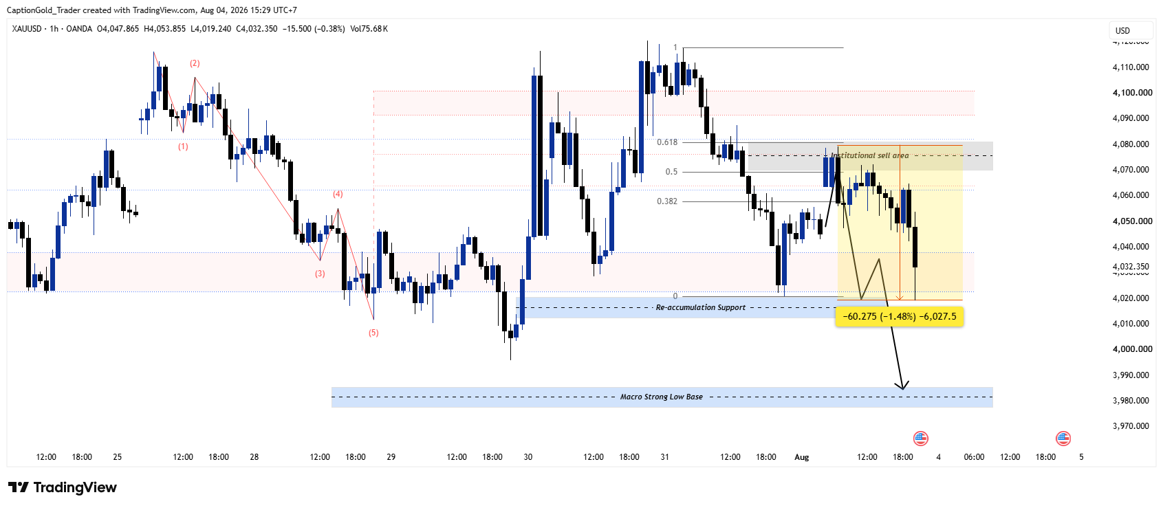 OANDA:XAUUSD Chart Image by CaptionGold_Trader