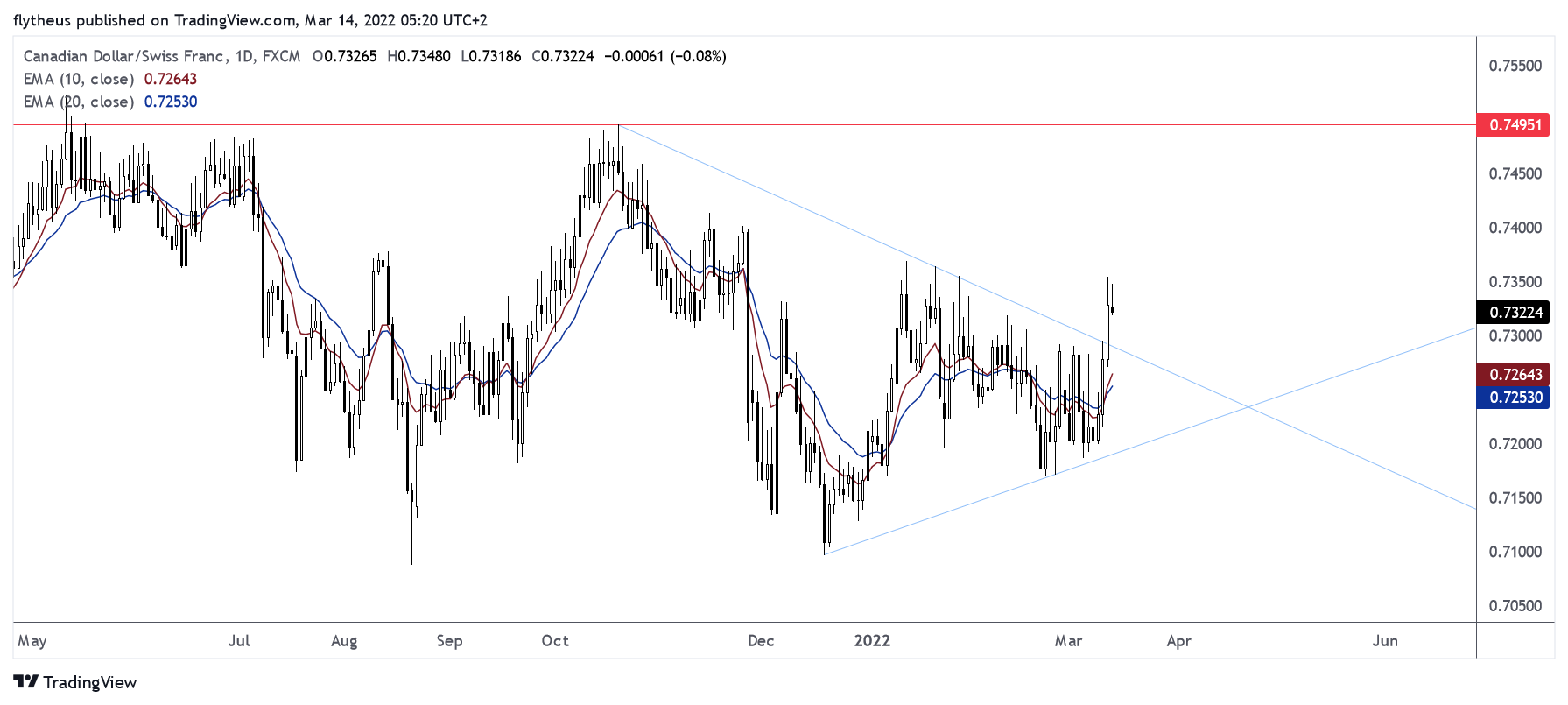 FX:CADCHF Imagen del gráfico de TradeLive-