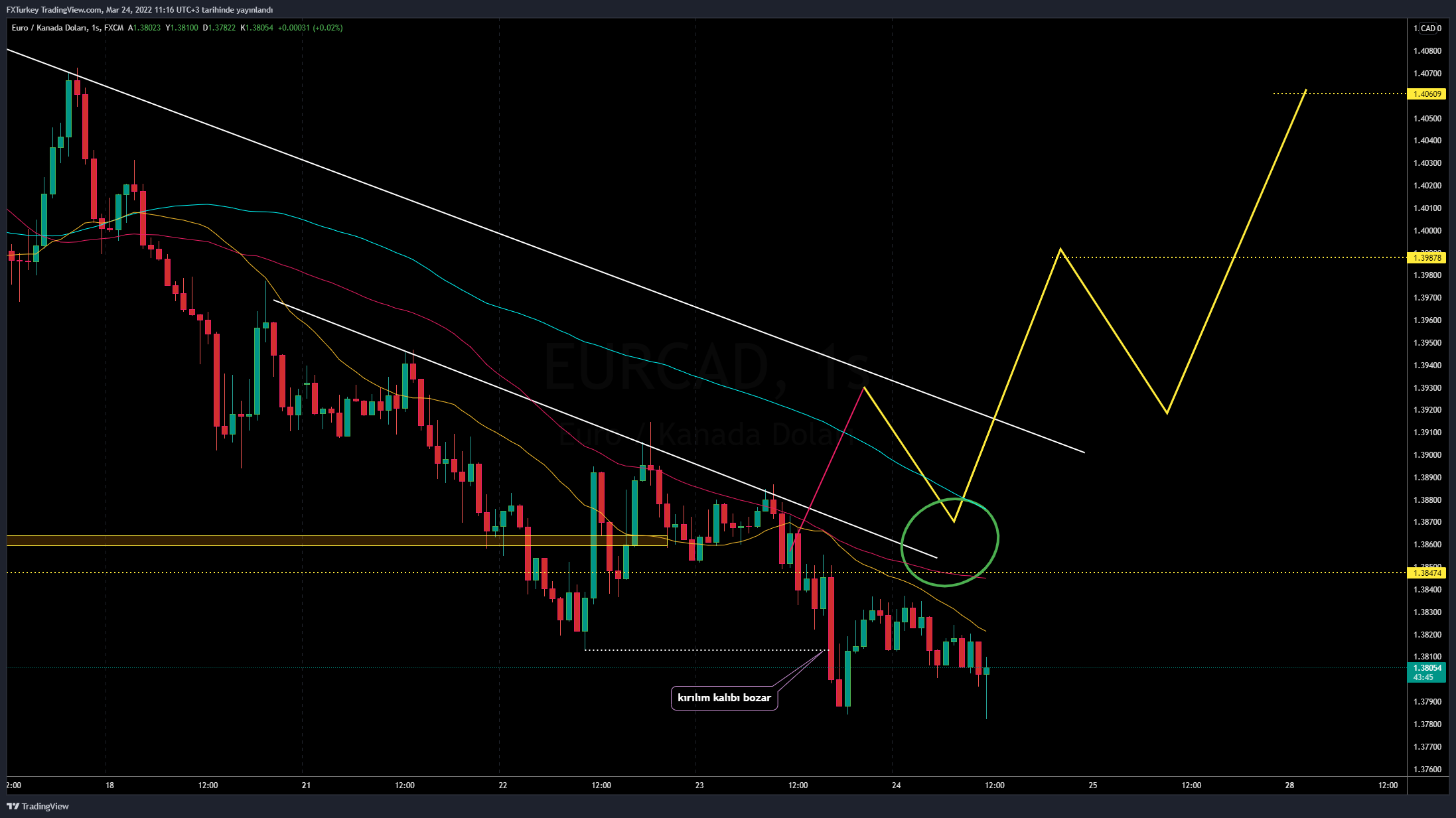 FX:EURCAD Chart Image by FXTurkey