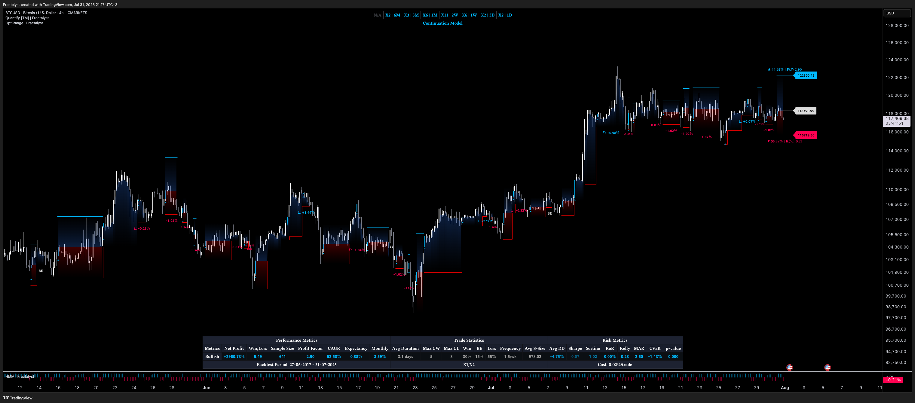 ICMARKETS:BTCUSD ภาพชาร์ต โดย Fractalyst