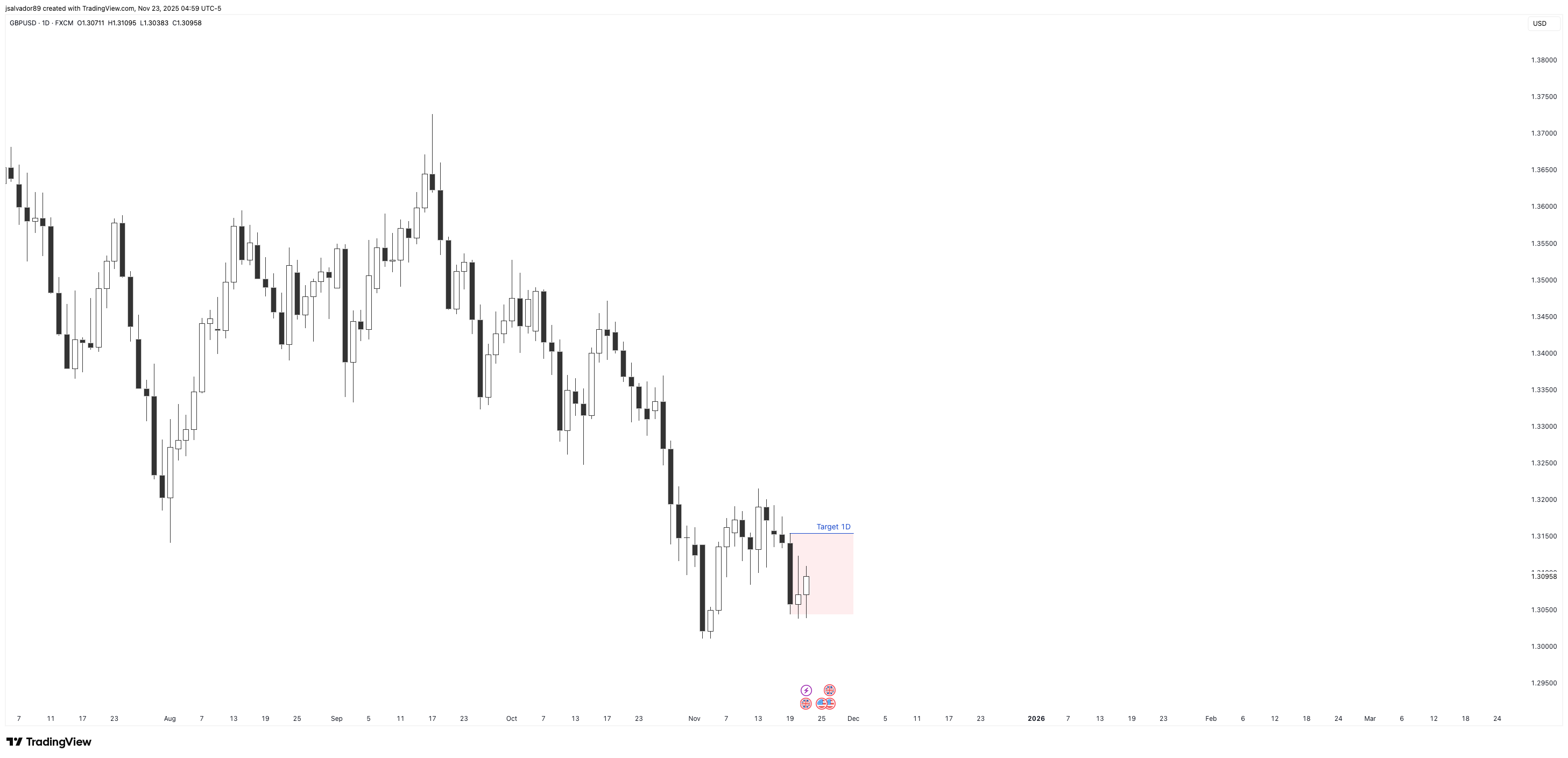 FX:GBPUSD Chart Image by jsalvador89