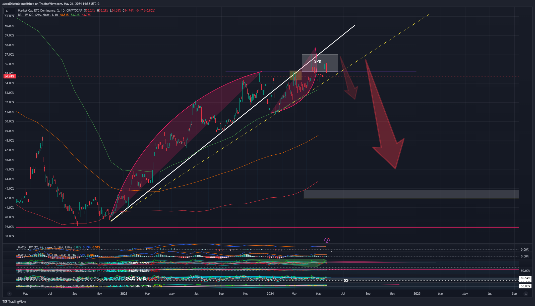 CRYPTOCAP:BTC.D صورة الرسم البياني by MoralDisciple