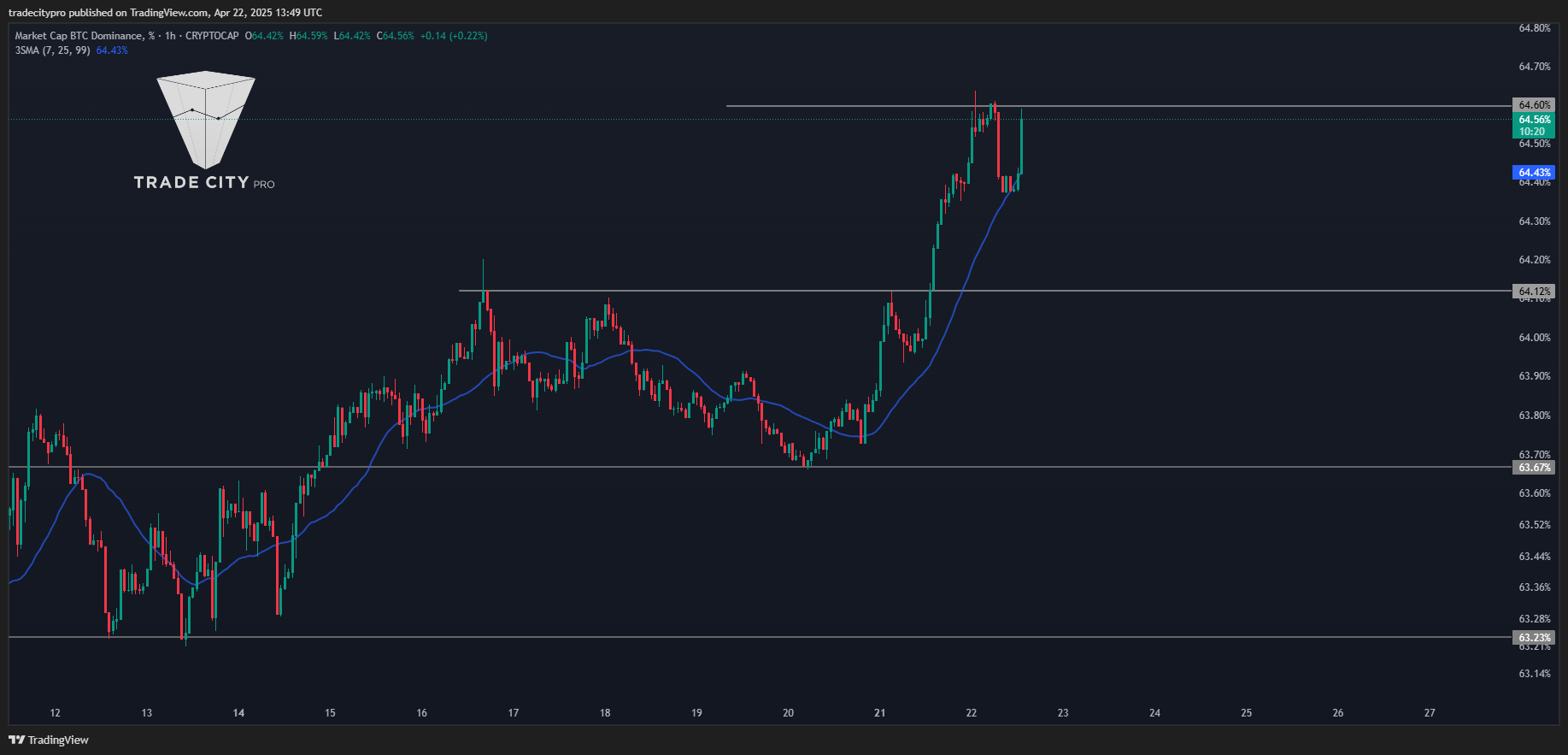 CRYPTOCAP:BTC.D Imagem do gráfico por tradecitypro
