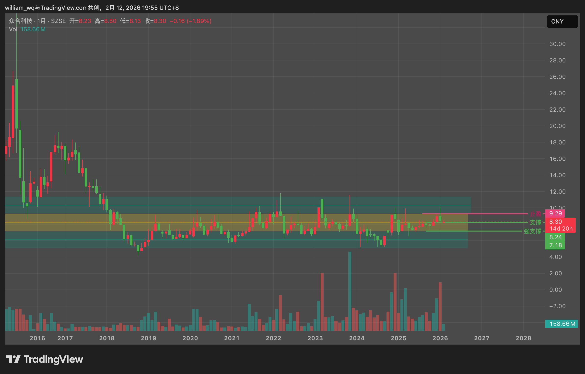SZSE:000925 Chart Image by william_wq