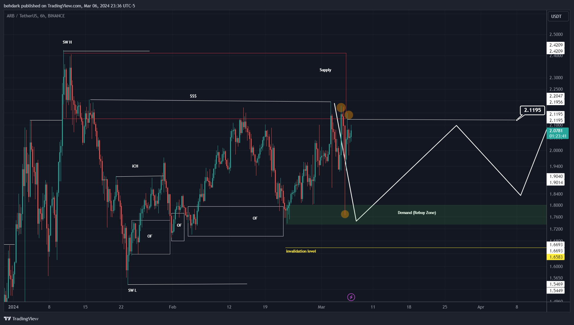BINANCE:ARBUSDT Chart Image by behdark