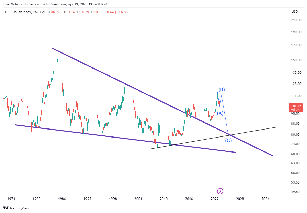 TVC:DXY Chart Image by This_Guhy