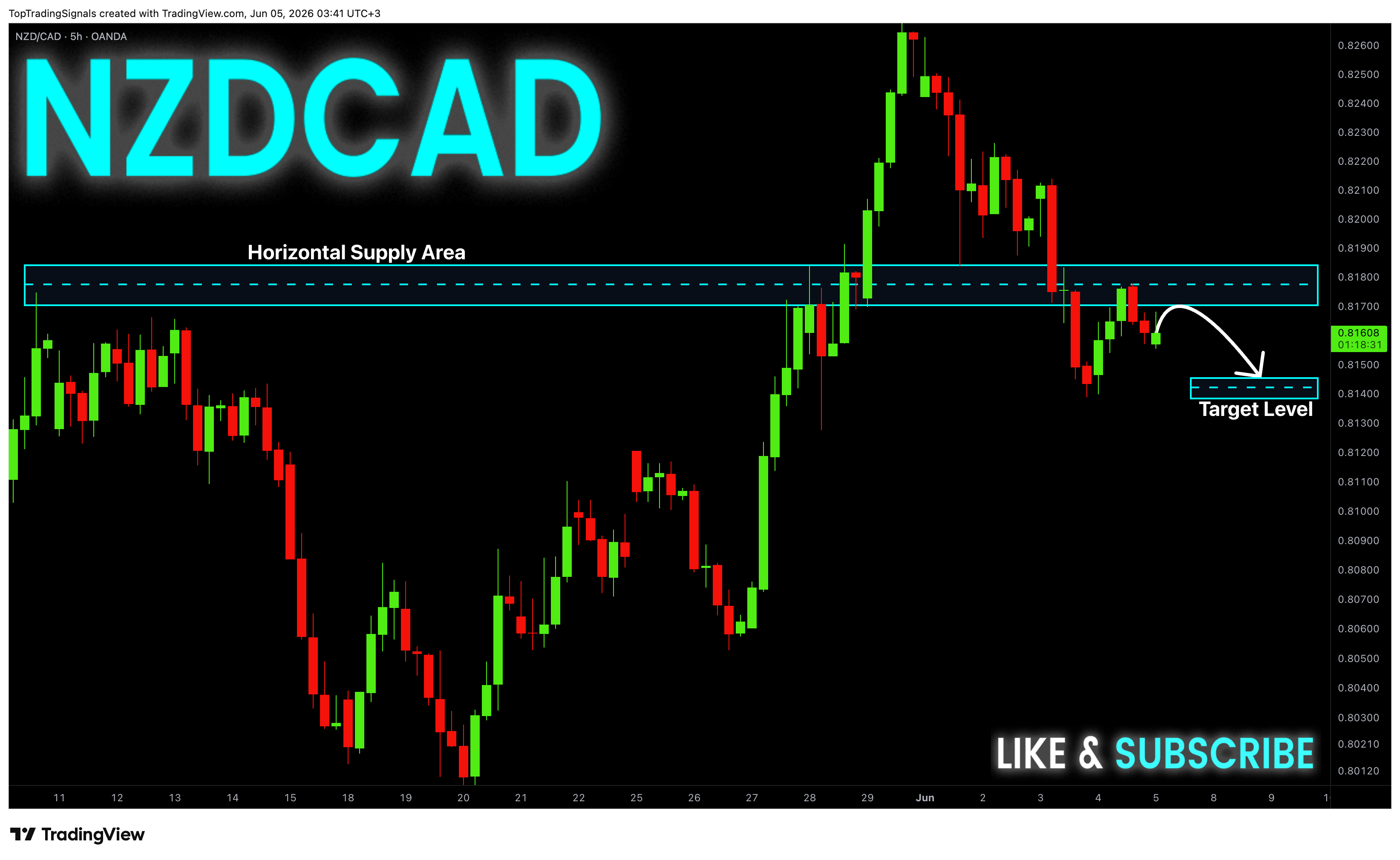 OANDA:NZDCAD Chart Image by TopTradingSignals