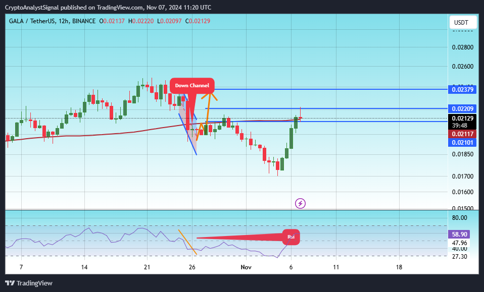 BINANCE:GALAUSDT Immagine del grafico by CryptoAnalystSignal