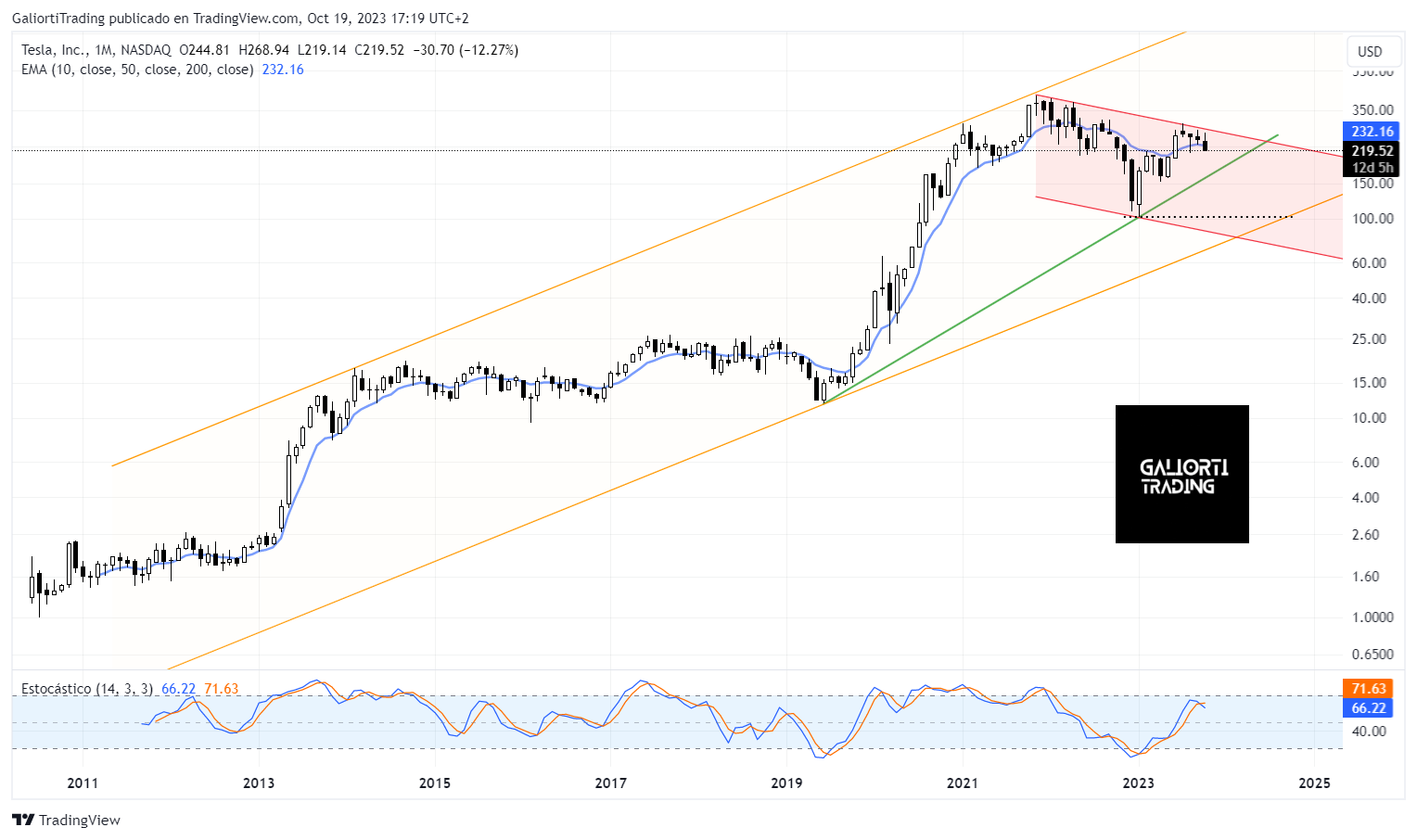BATS:TSLA Chart Image by GaliortiTrading