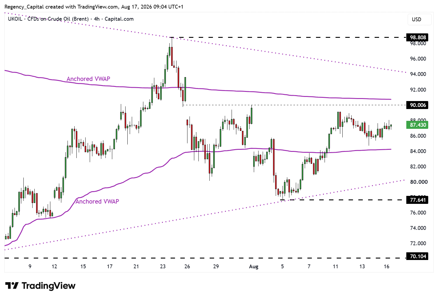 CAPITALCOM:UKOIL Chart Image by Regency_Capital
