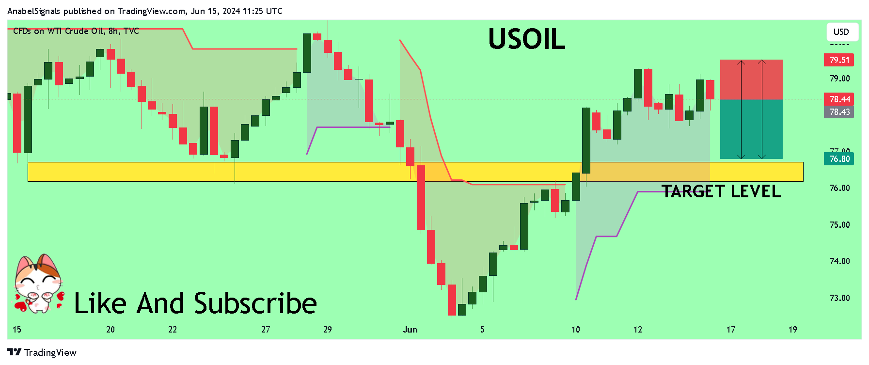 TVC:USOIL Chart Image by AnabelSignals