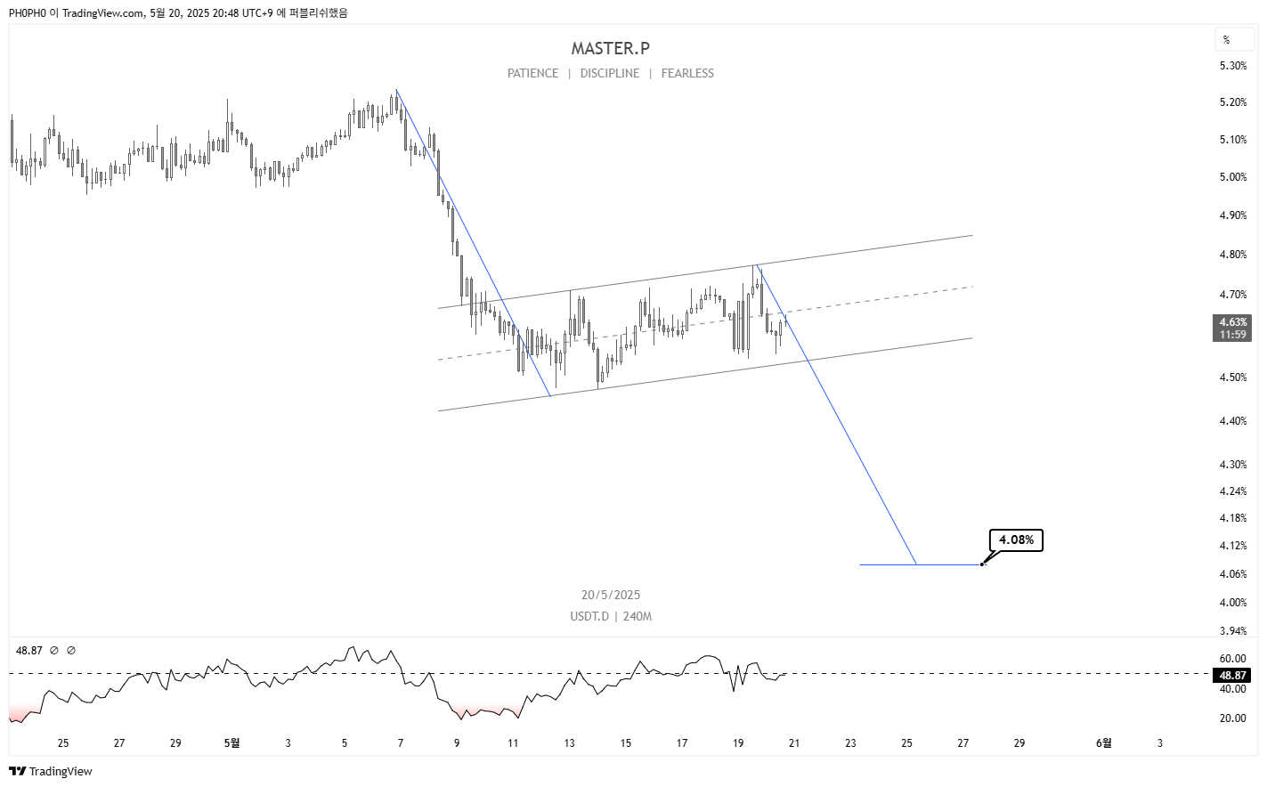 CRYPTOCAP:USDT.D Chart Image by PH0PH0
