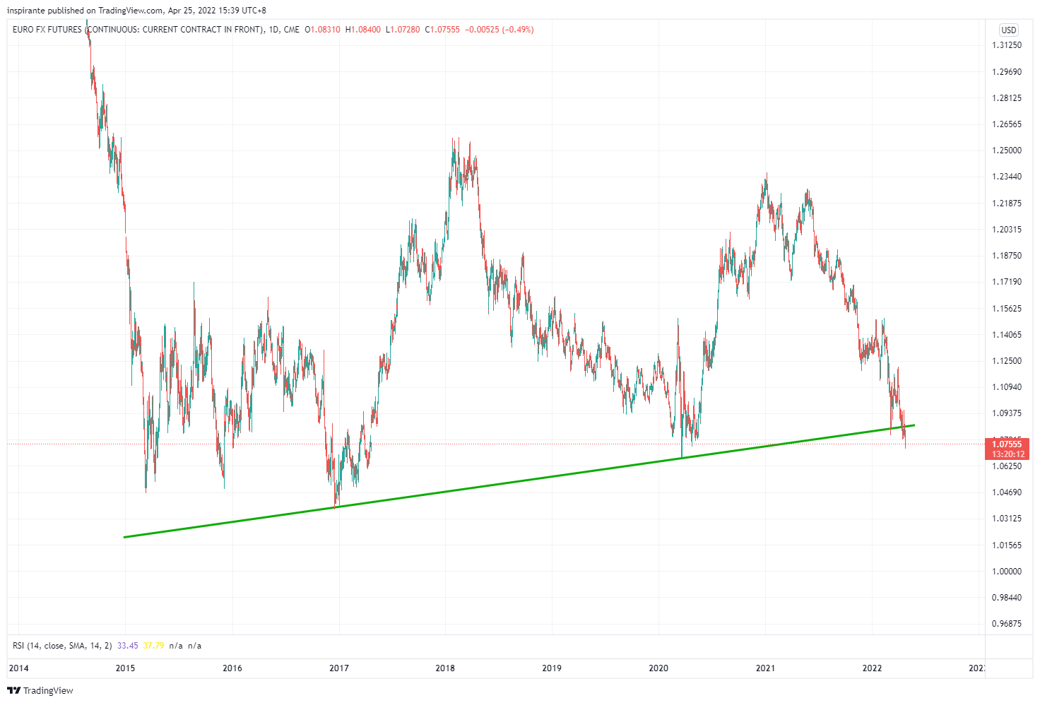 CME:6E1! Chart Image by inspirante