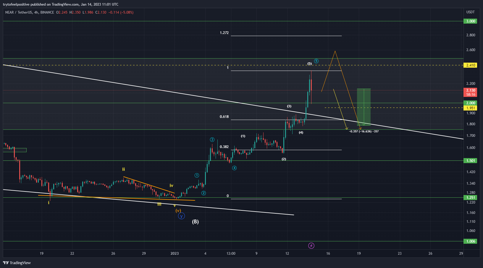 BINANCE:NEARUSDT Immagine del grafico by trytofeelpositive