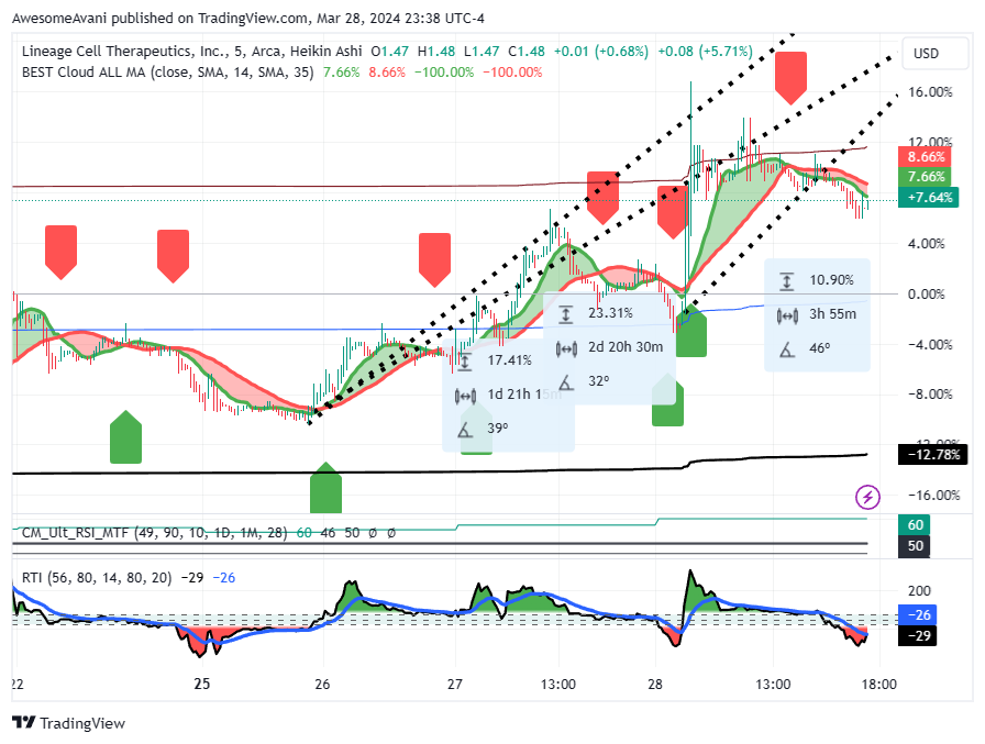 BATS:LCTX Imagen del gráfico de AwesomeAvani