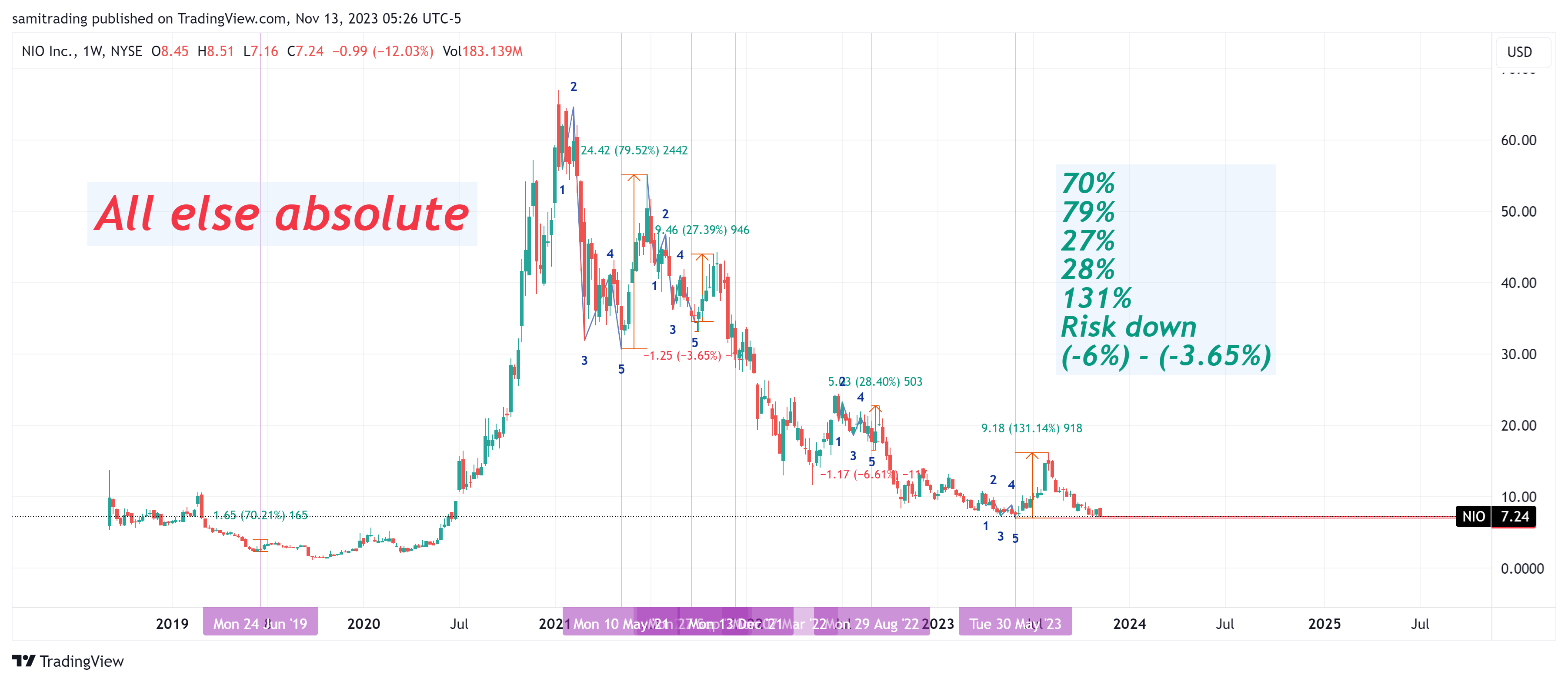 BATS:NIO Chart Image by samitrading