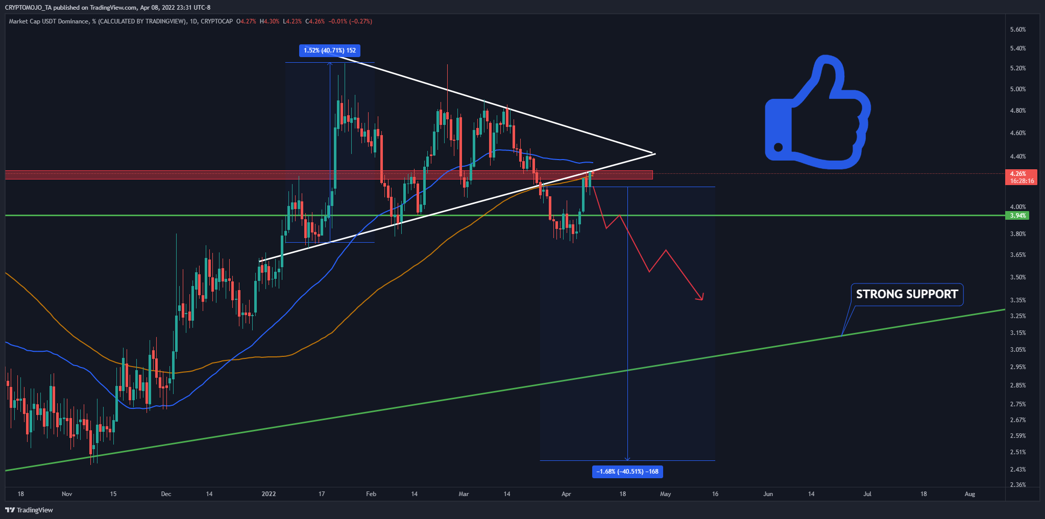 CRYPTOCAP:USDT.D Chart Image by CRYPTOMOJO_TA