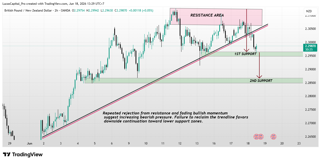 OANDA:GBPNZD Chart Image by LucasCapital_Pro