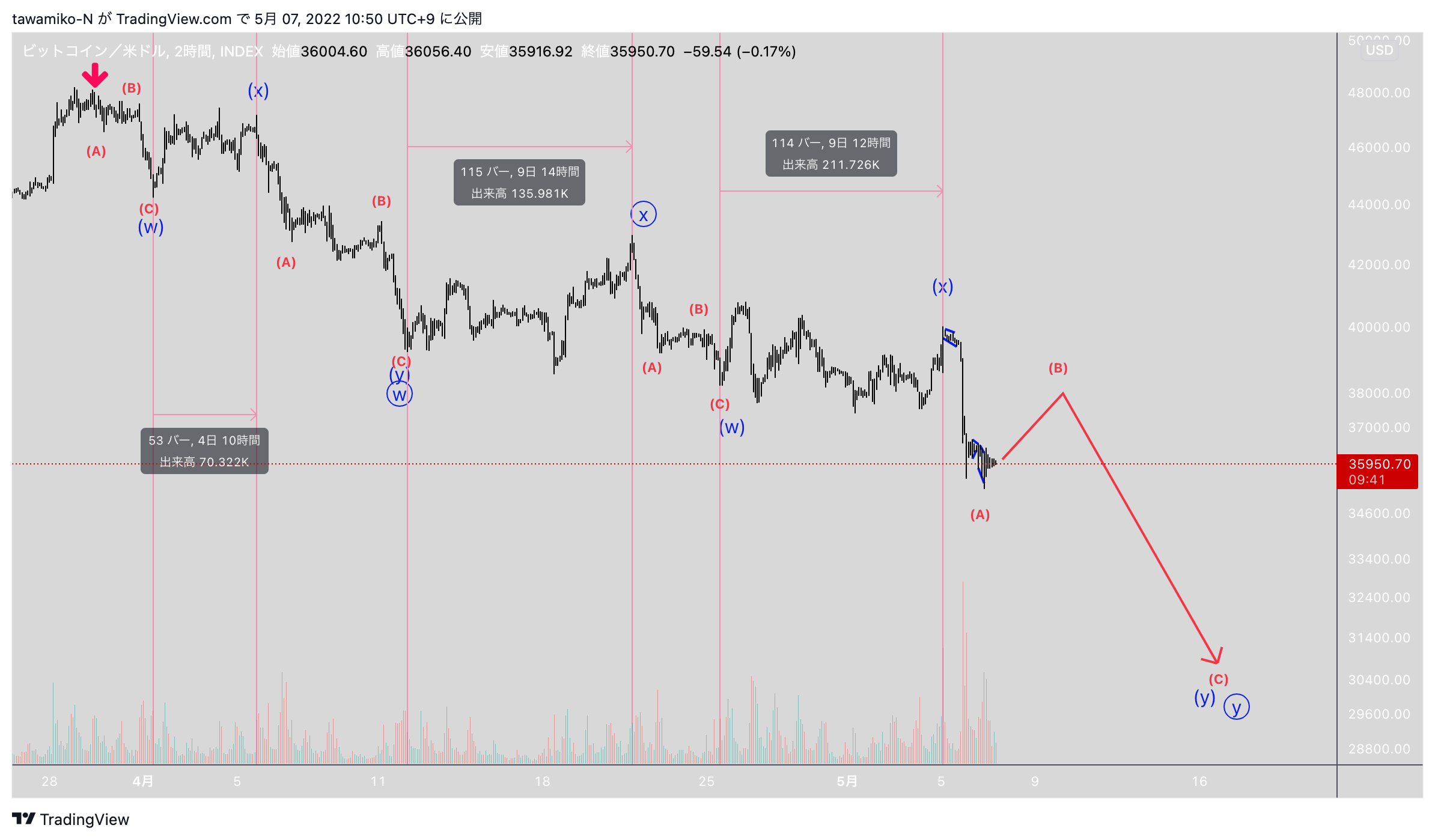 INDEX:BTCUSD Chart Image by tawamiko-N