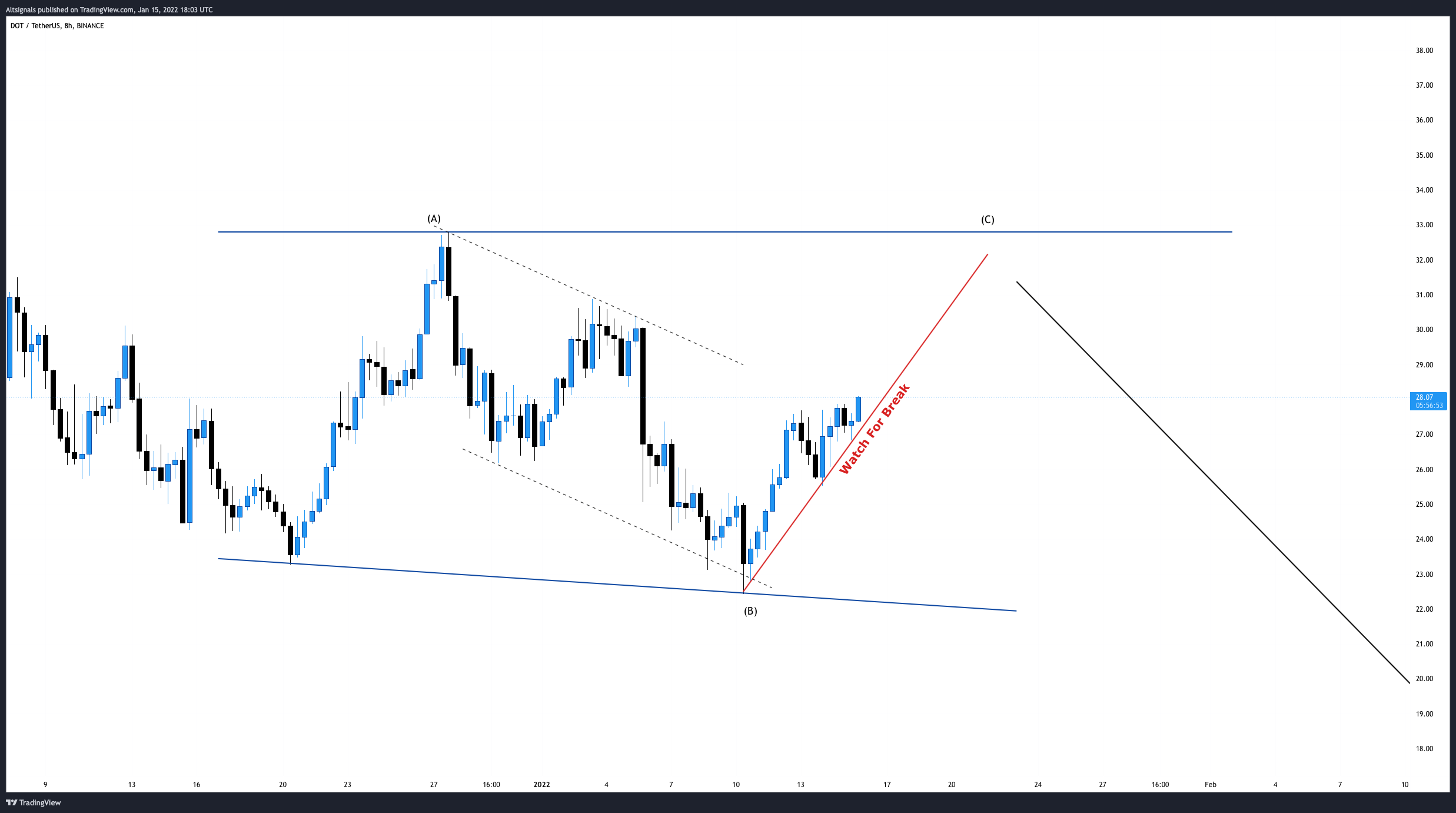 BINANCE:DOTUSDT Gambar chart oleh Altsignals