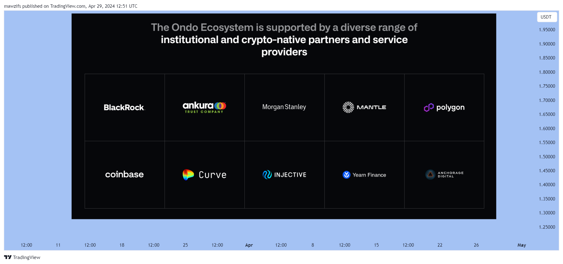 BYBIT:ONDOUSDT Chart Image by mawzifs