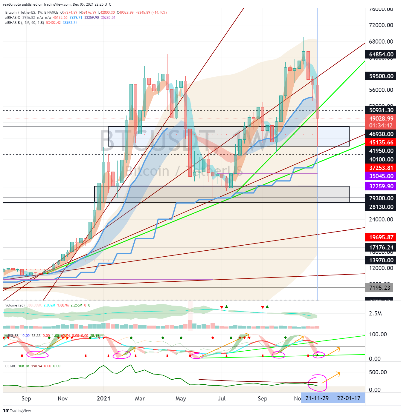 Imej Carta BINANCE:BTCUSDT oleh readCrypto