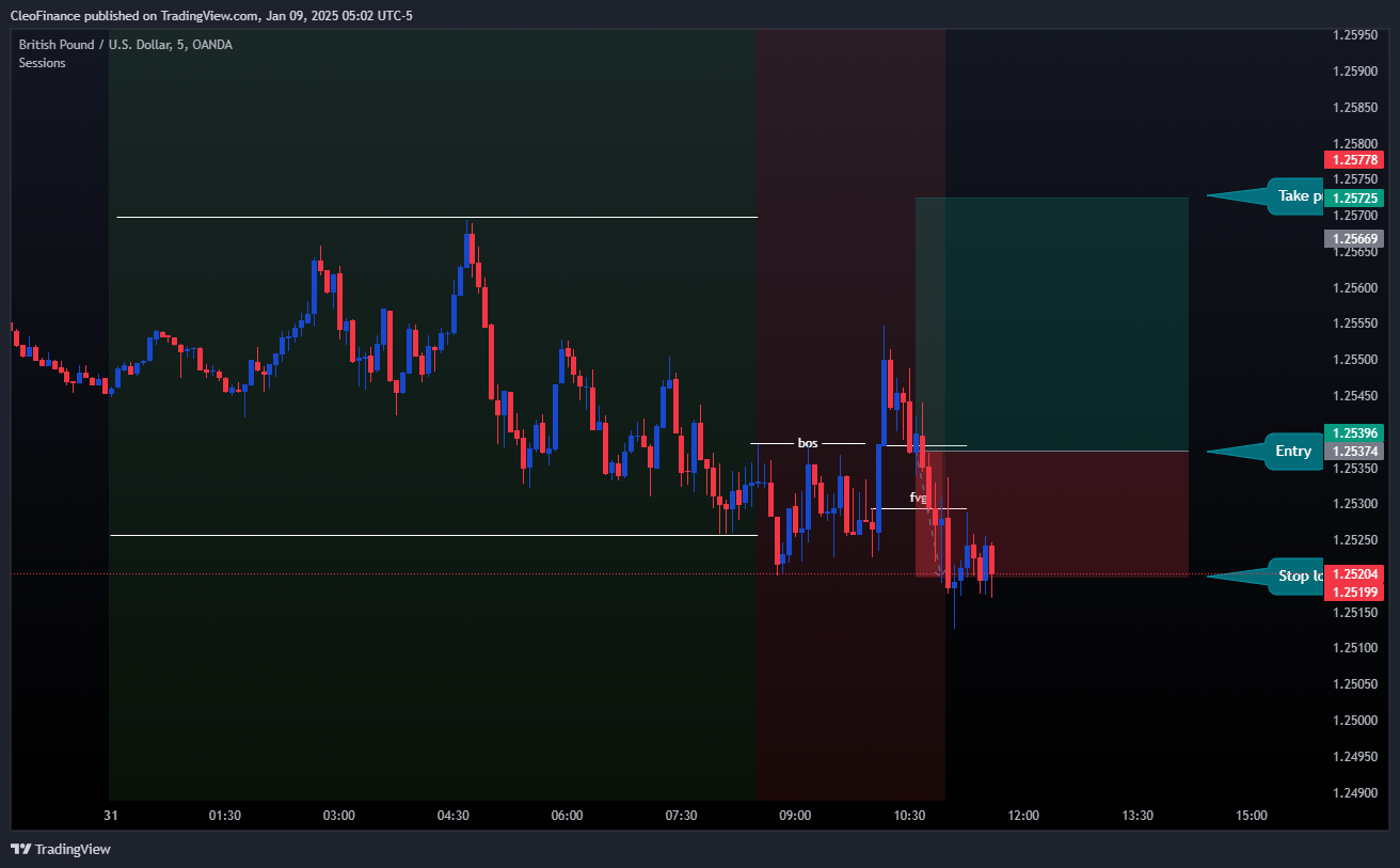 OANDA:GBPUSD Chart Image by CleoFinance