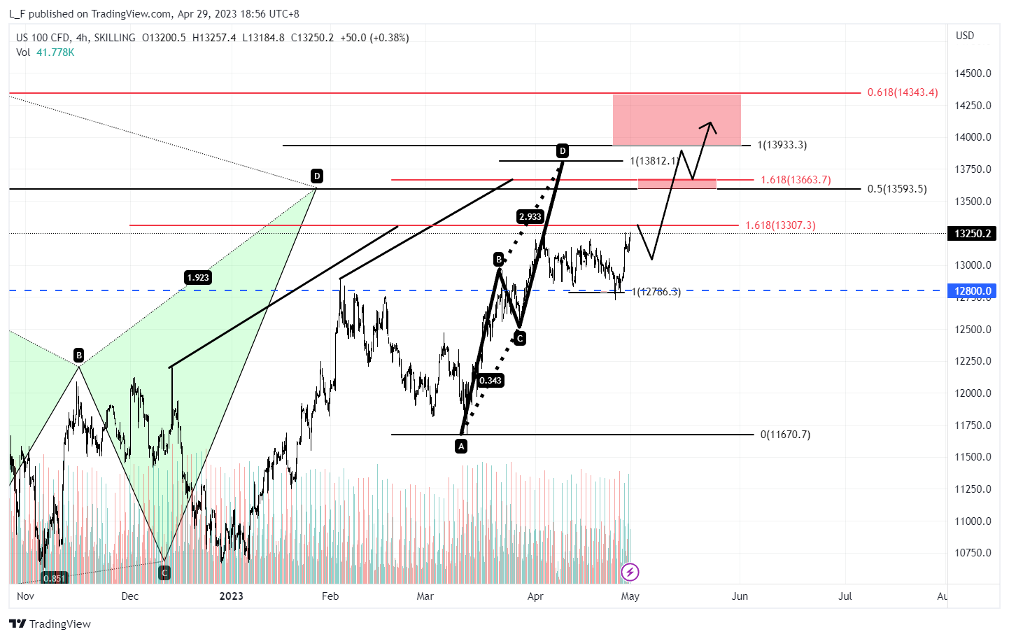 SKILLING:NASDAQ Chart Image by L_F